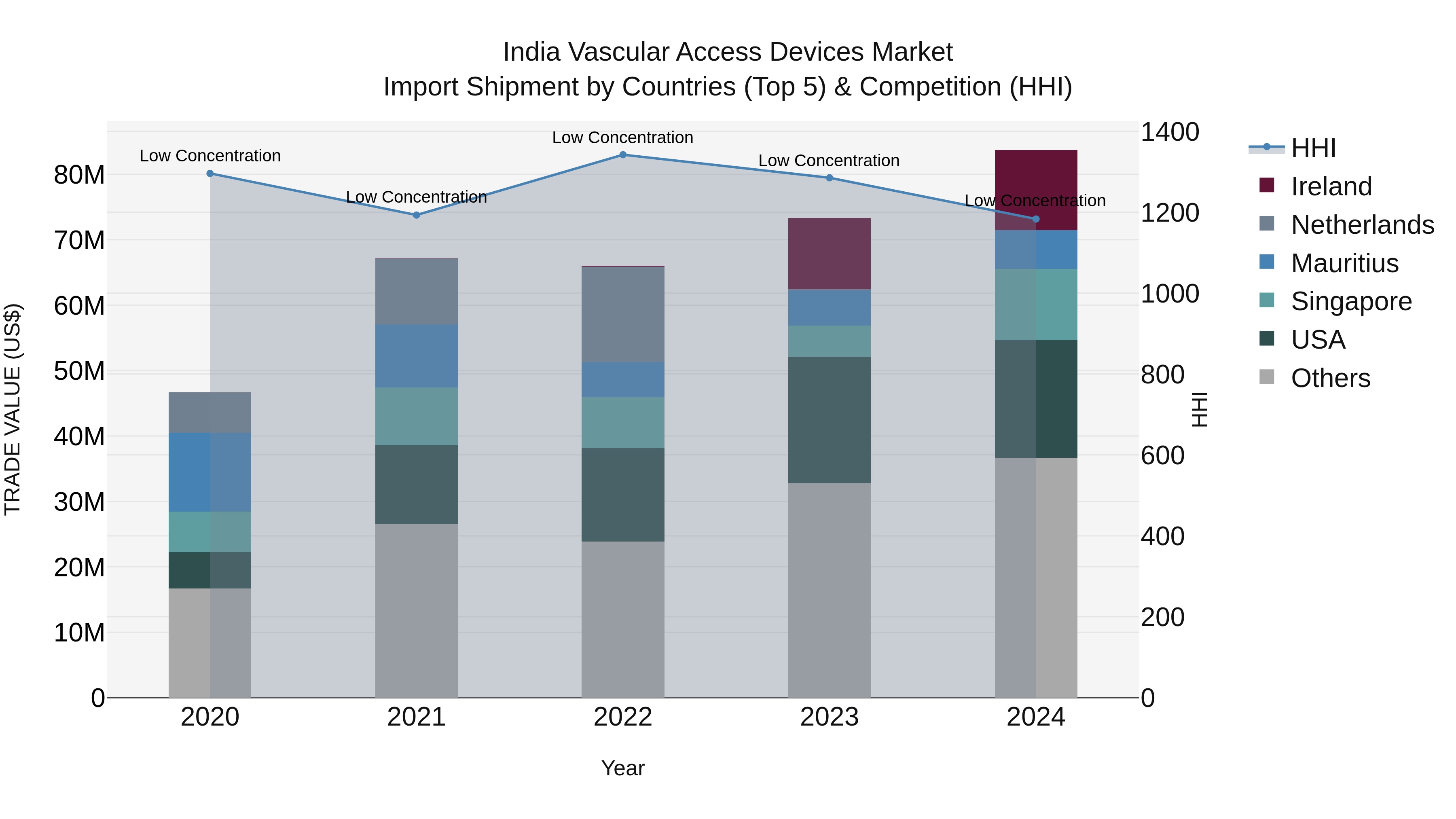 India Vascular Access Devices Market Top 5 Importing Countries and Market Competition (HHI) Analysis