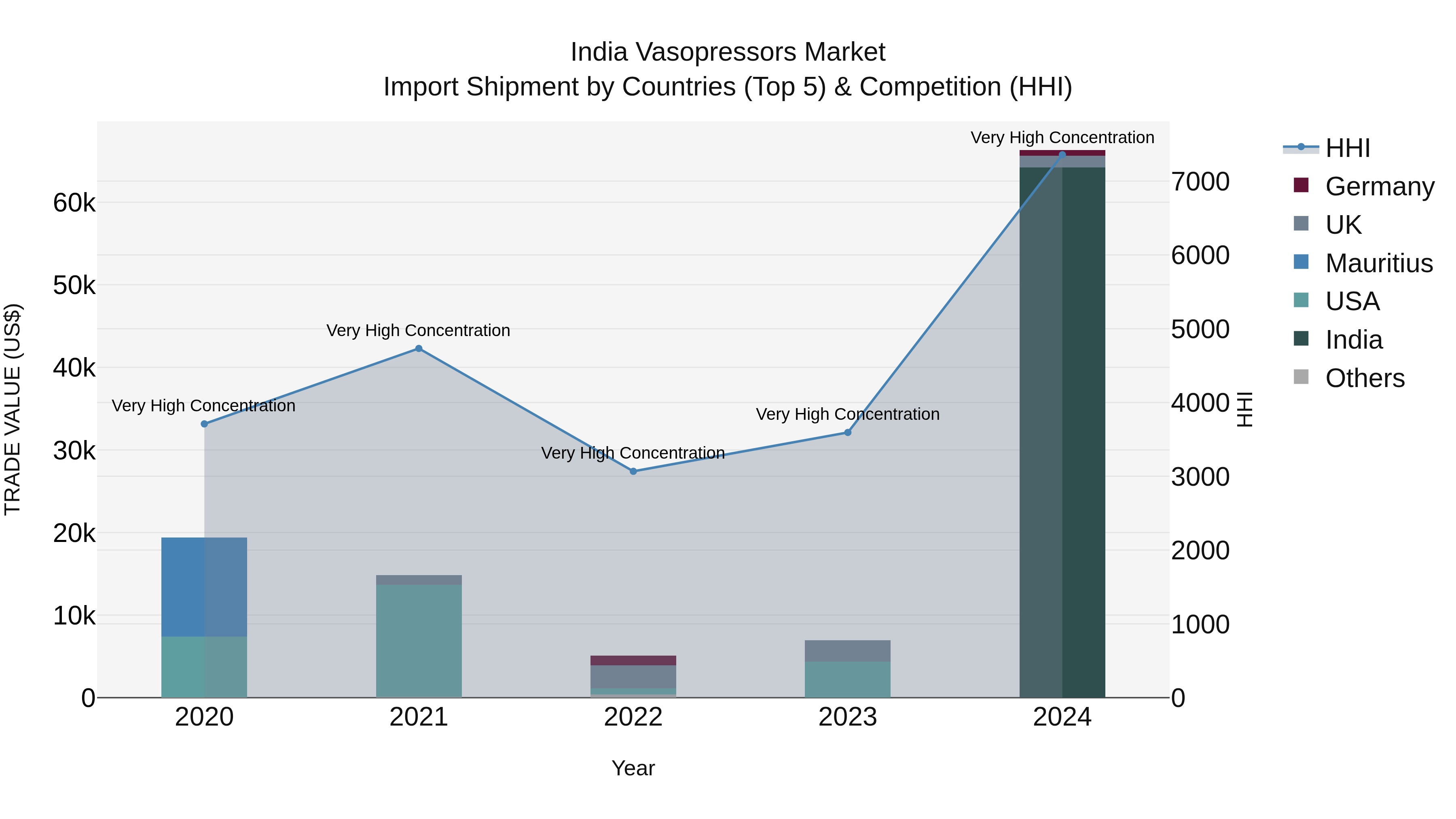 India Vasopressors Market Top 5 Importing Countries and Market Competition (HHI) Analysis