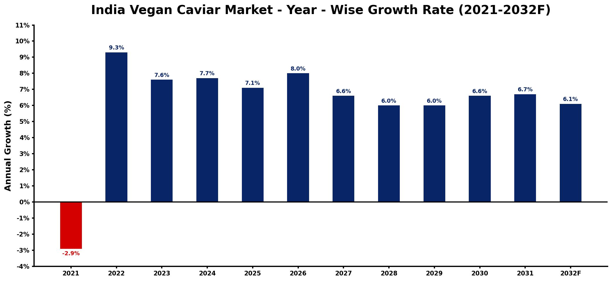 India Vegan Caviar Market Year-wise Growth Rate and Key Drivers