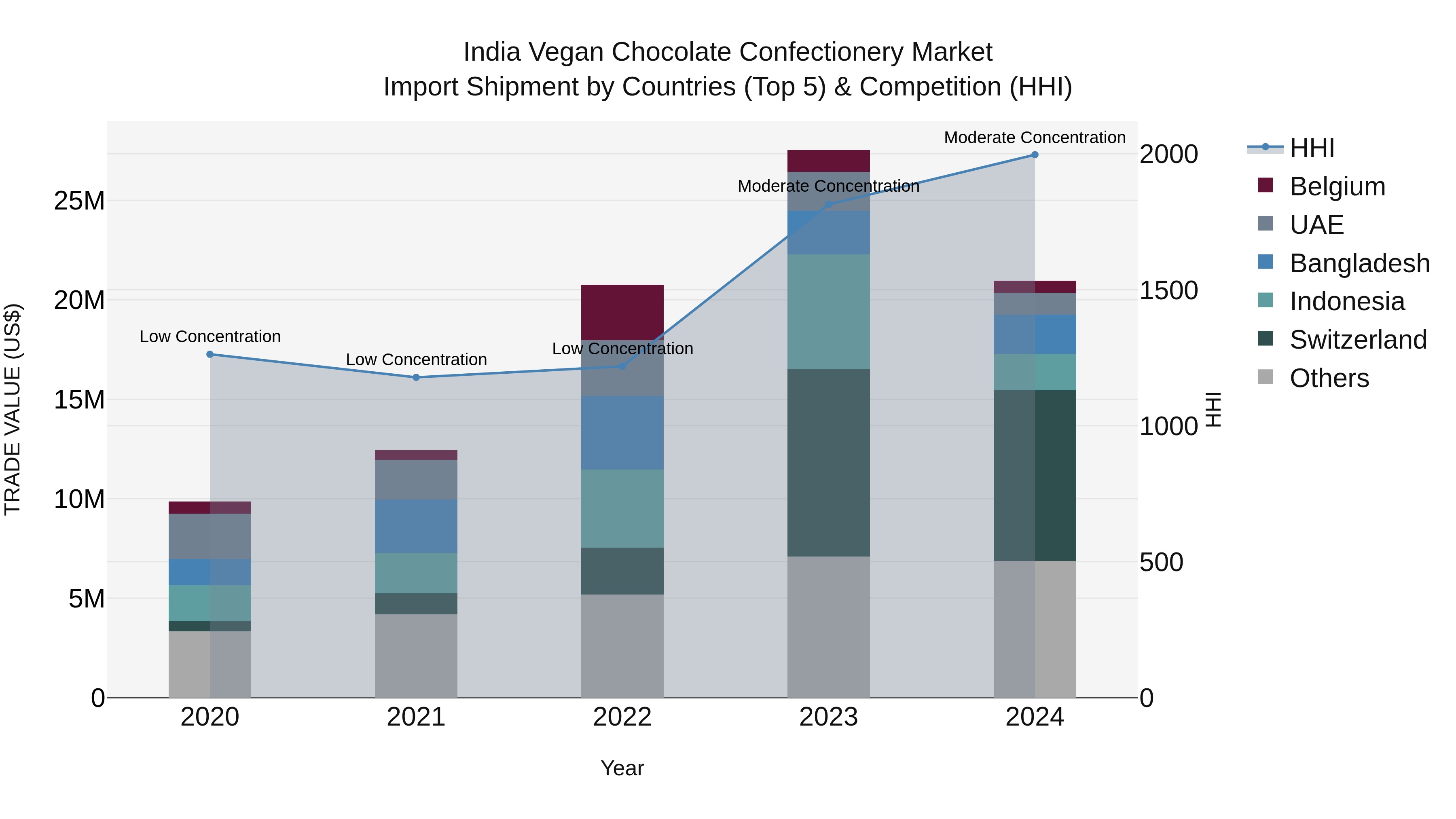 India Vegan Chocolate Confectionery Market Top 5 Importing Countries and Market Competition (HHI) Analysis