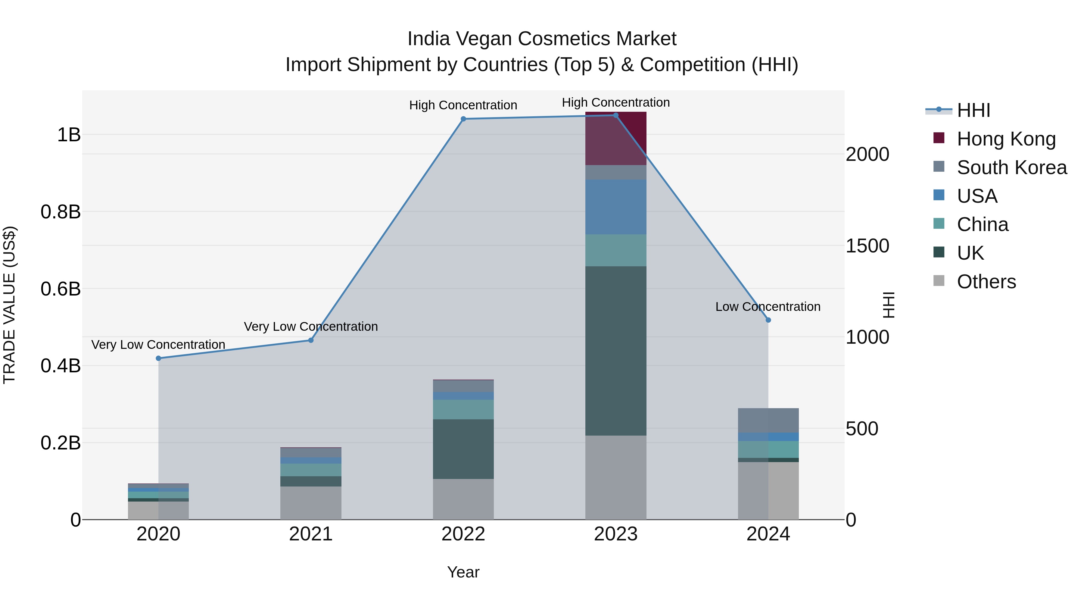 India Vegan Cosmetics Market Top 5 Importing Countries and Market Competition (HHI) Analysis