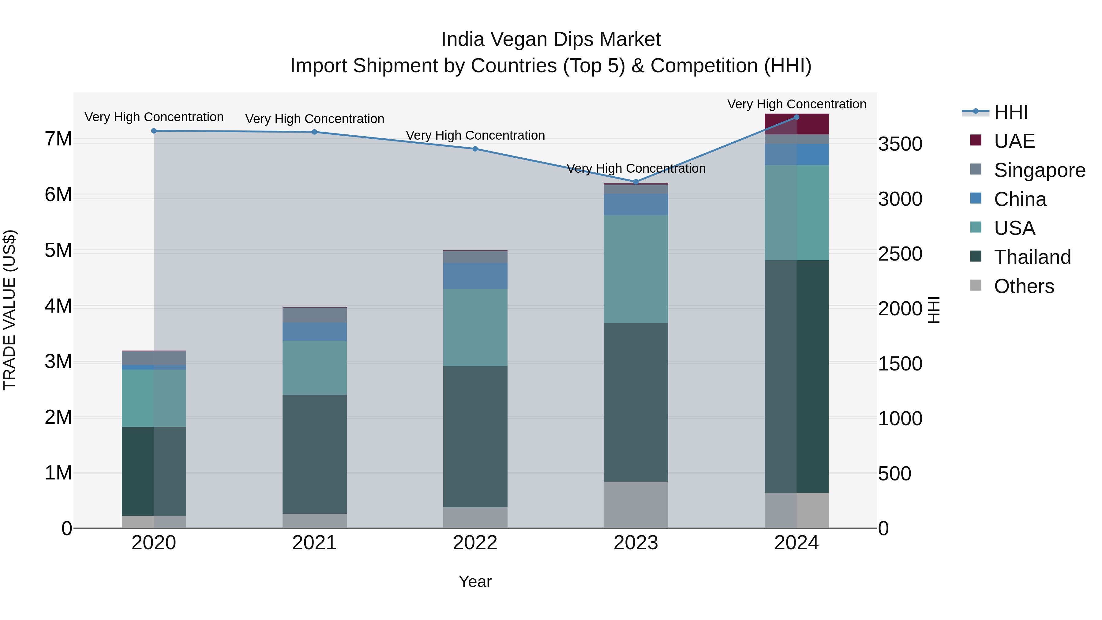 India Vegan Dips Market Top 5 Importing Countries and Market Competition (HHI) Analysis