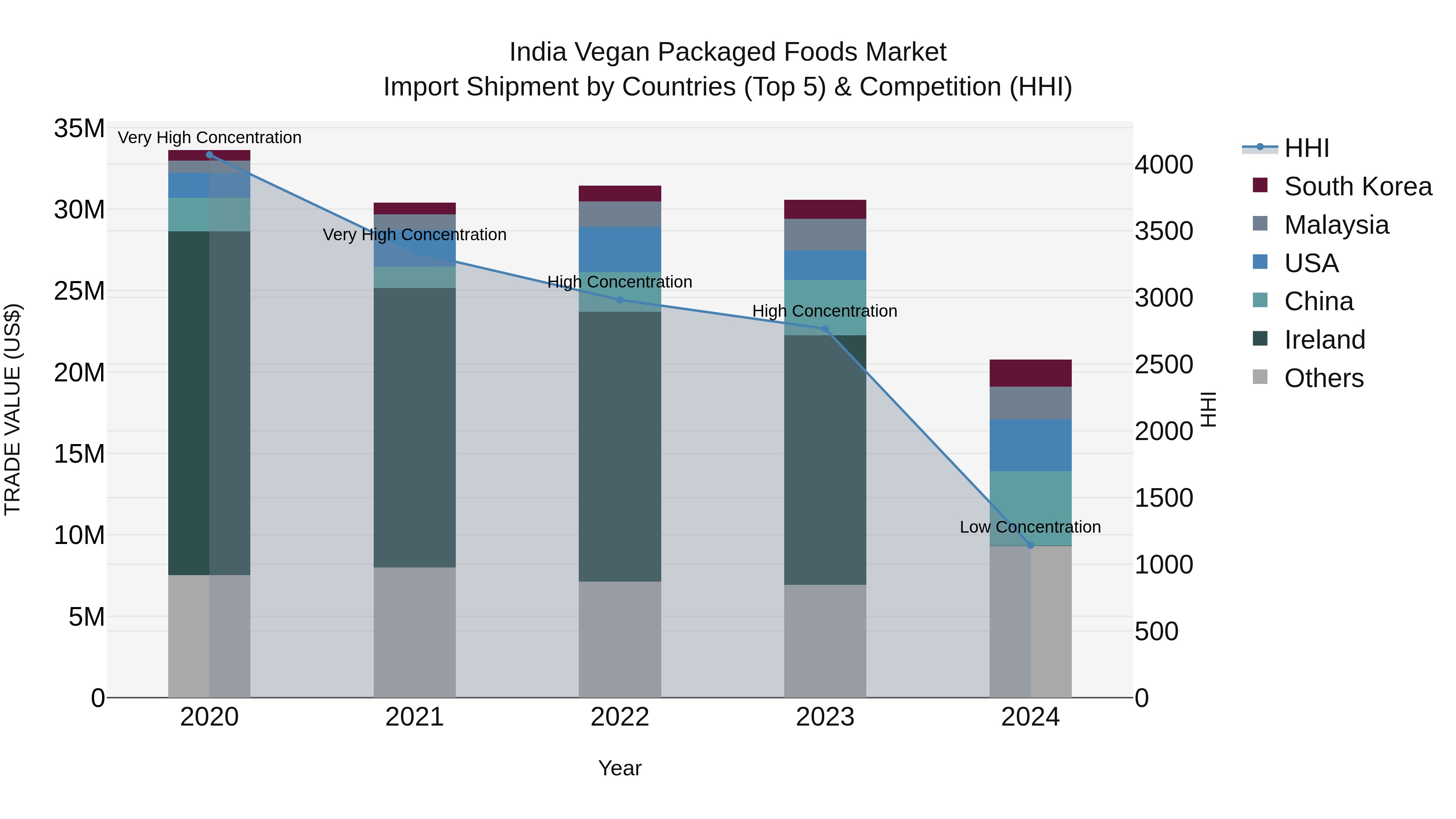 India Vegan Packaged Foods Market Top 5 Importing Countries and Market Competition (HHI) Analysis