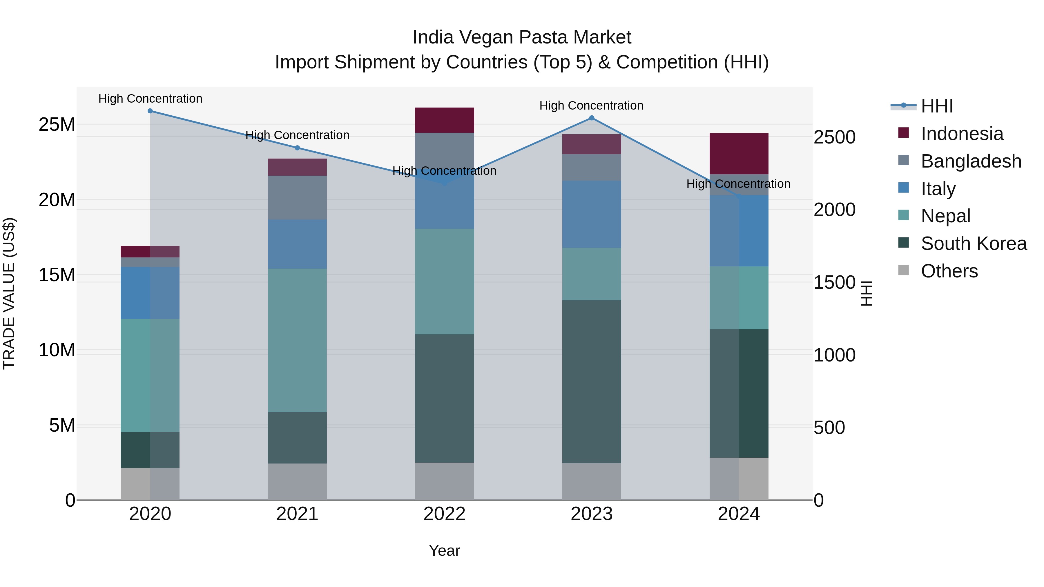 India Vegan Pasta Market Top 5 Importing Countries and Market Competition (HHI) Analysis