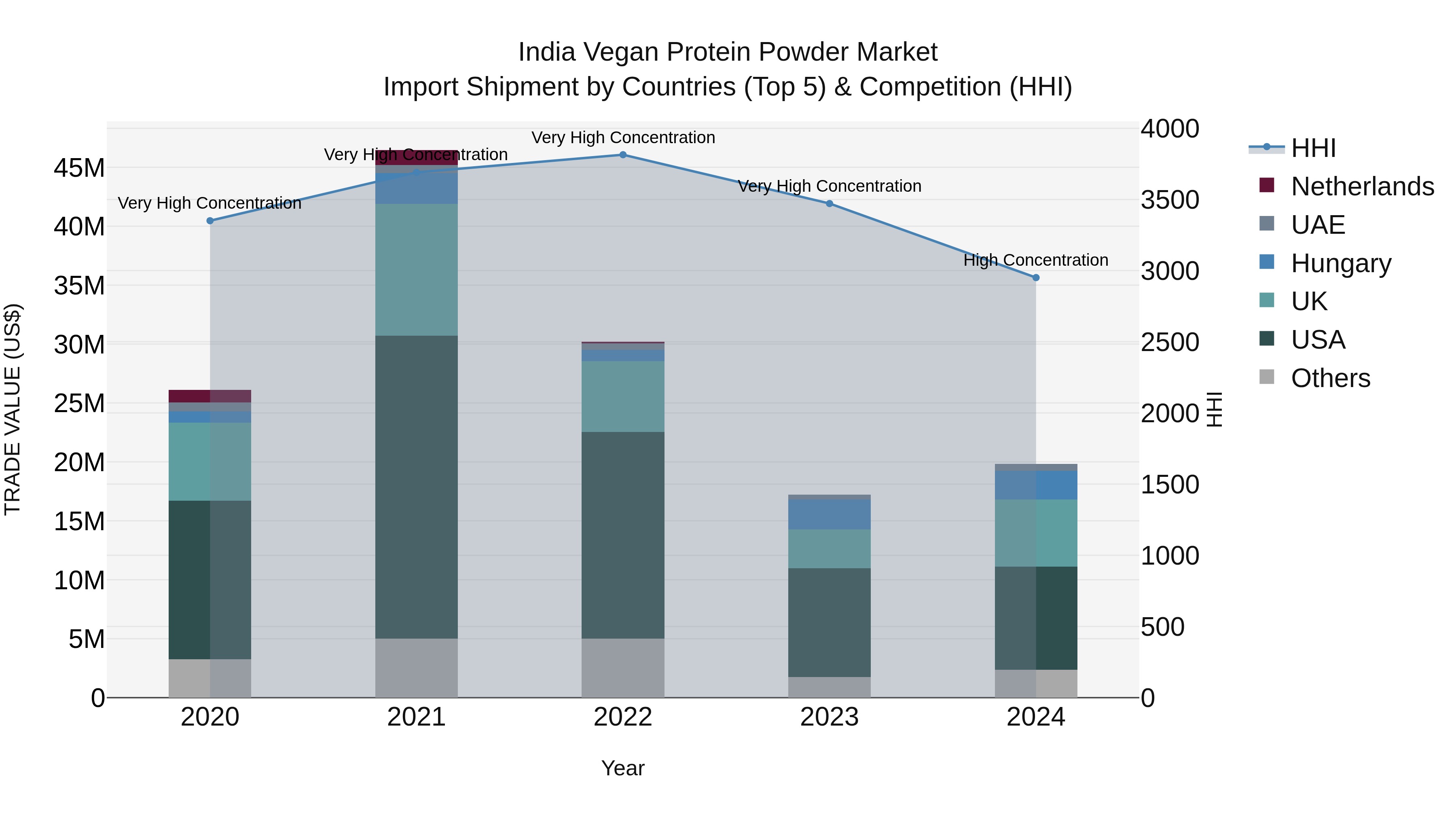 India Vegan Protein Powder Market Top 5 Importing Countries and Market Competition (HHI) Analysis