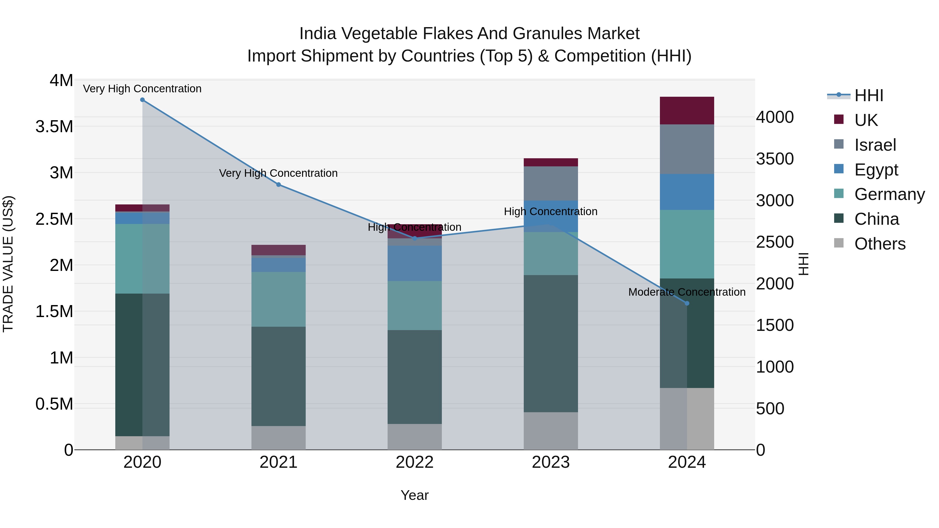 India Vegetable Flakes and Granules Market Top 5 Importing Countries and Market Competition (HHI) Analysis