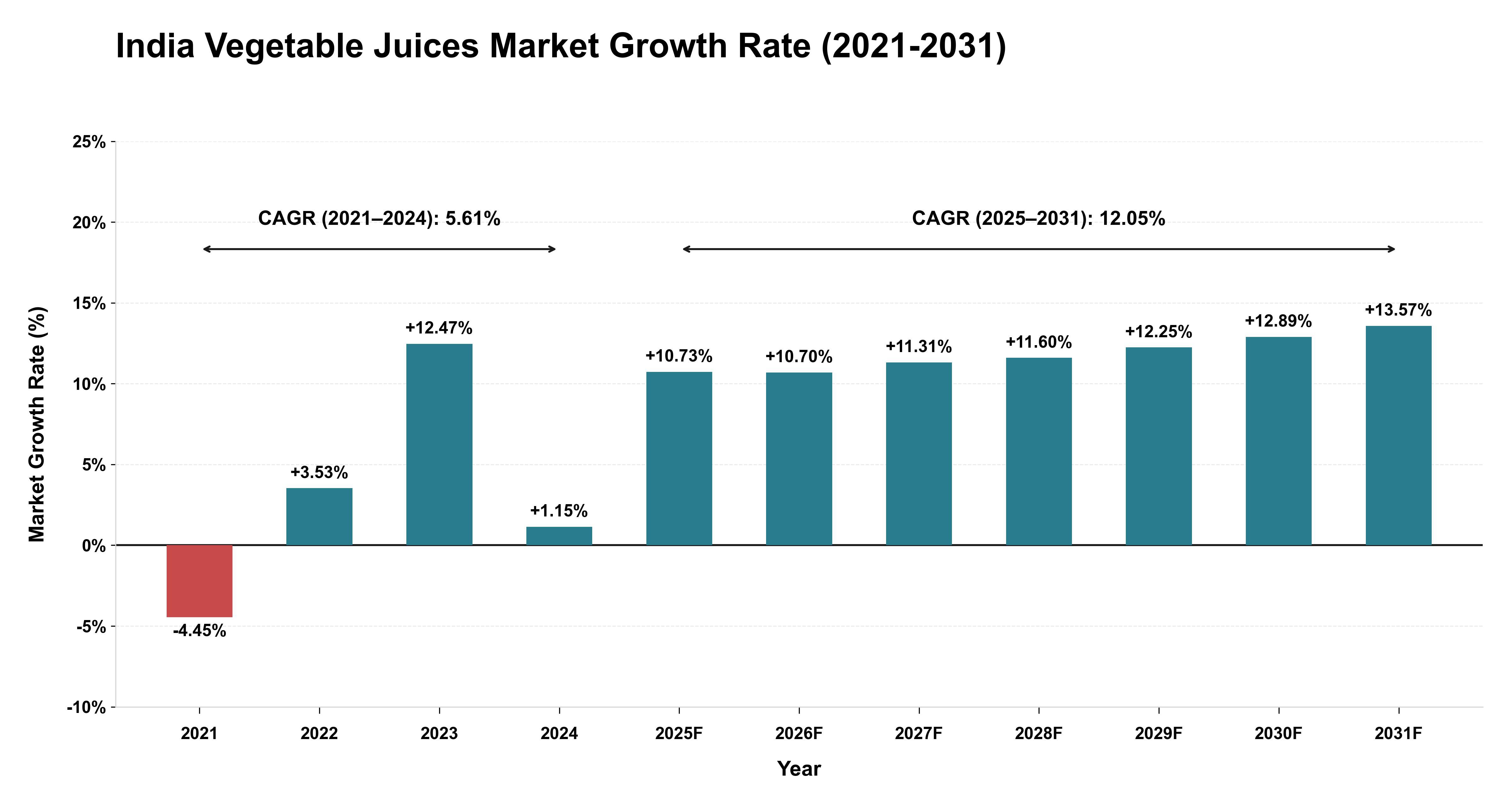 India Vegetable Juices Market Growth Rate Analysis (2021-2031)