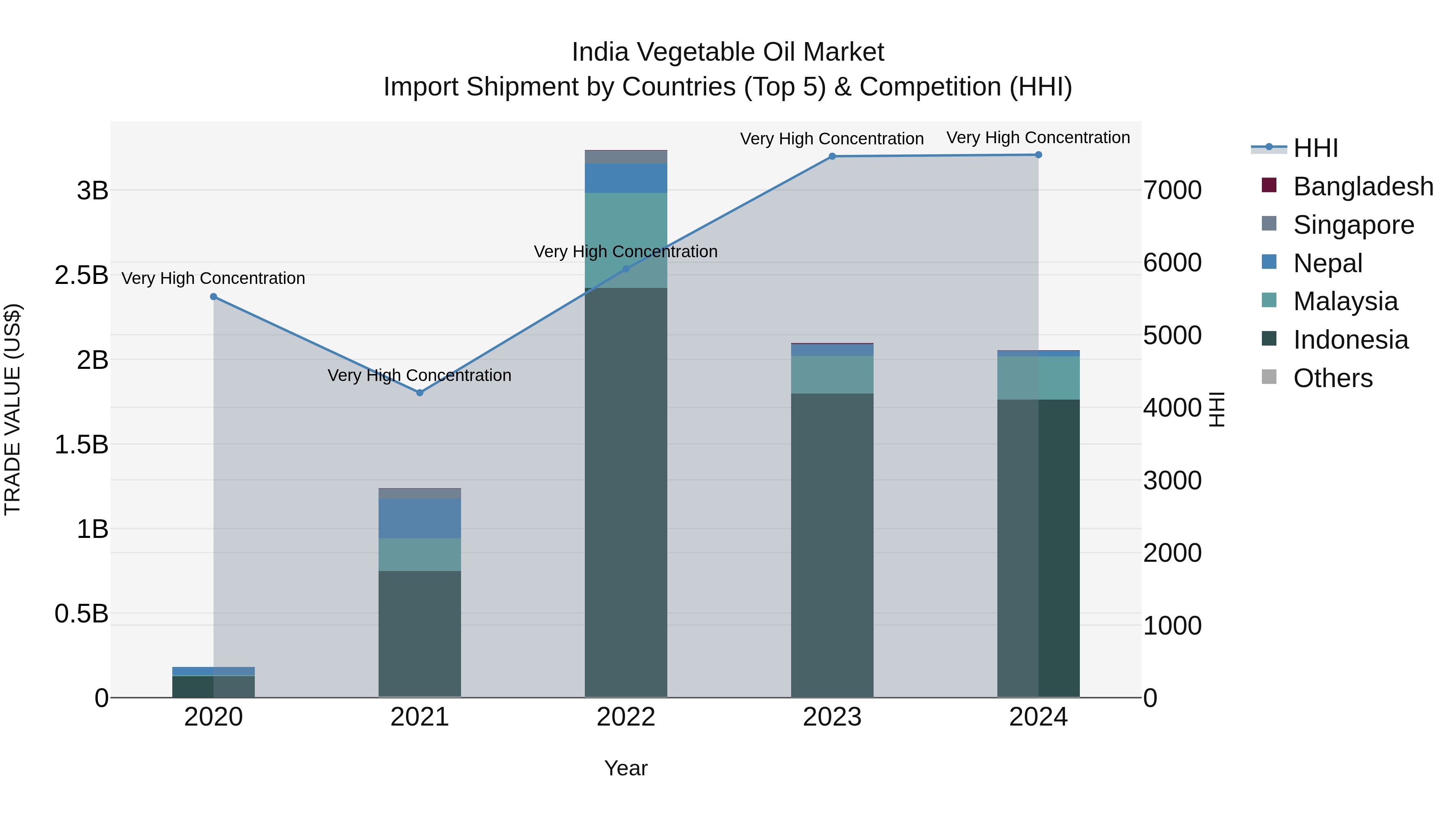 India Vegetable Oil Market Top 5 Importing Countries and Market Competition (HHI) Analysis