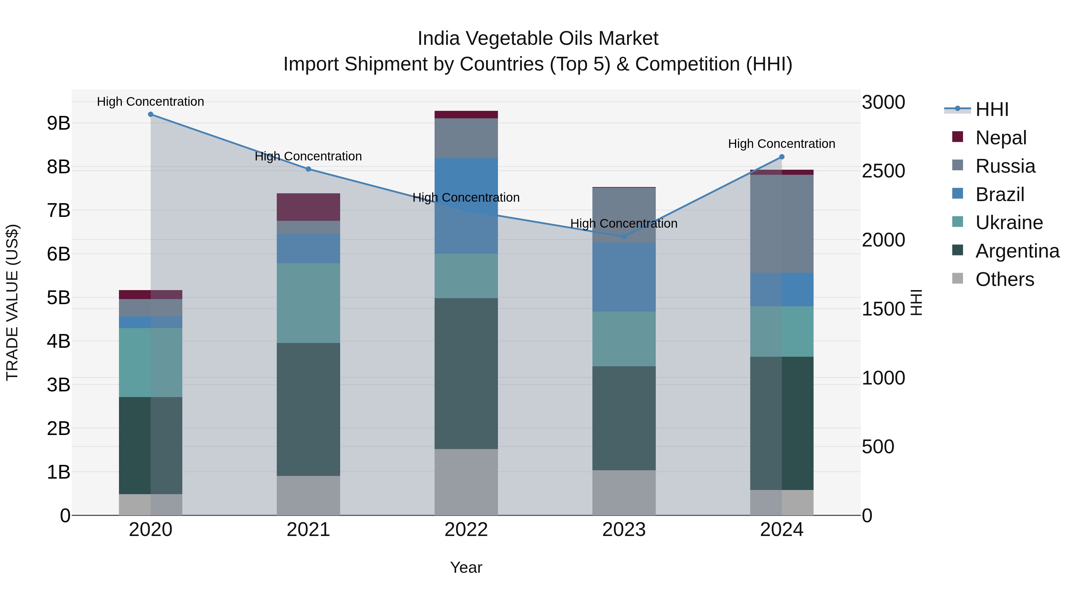 India Vegetable Oils Market Top 5 Importing Countries and Market Competition (HHI) Analysis