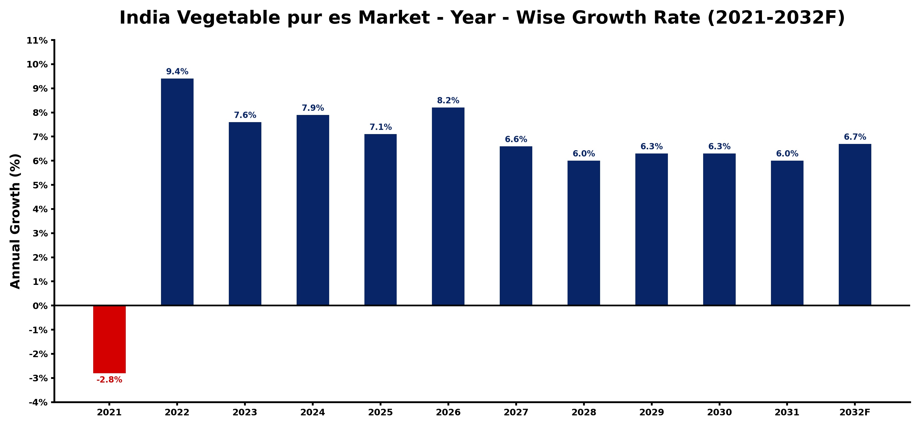 India Vegetable pur es Market Year-wise Growth Rate and Key Drivers