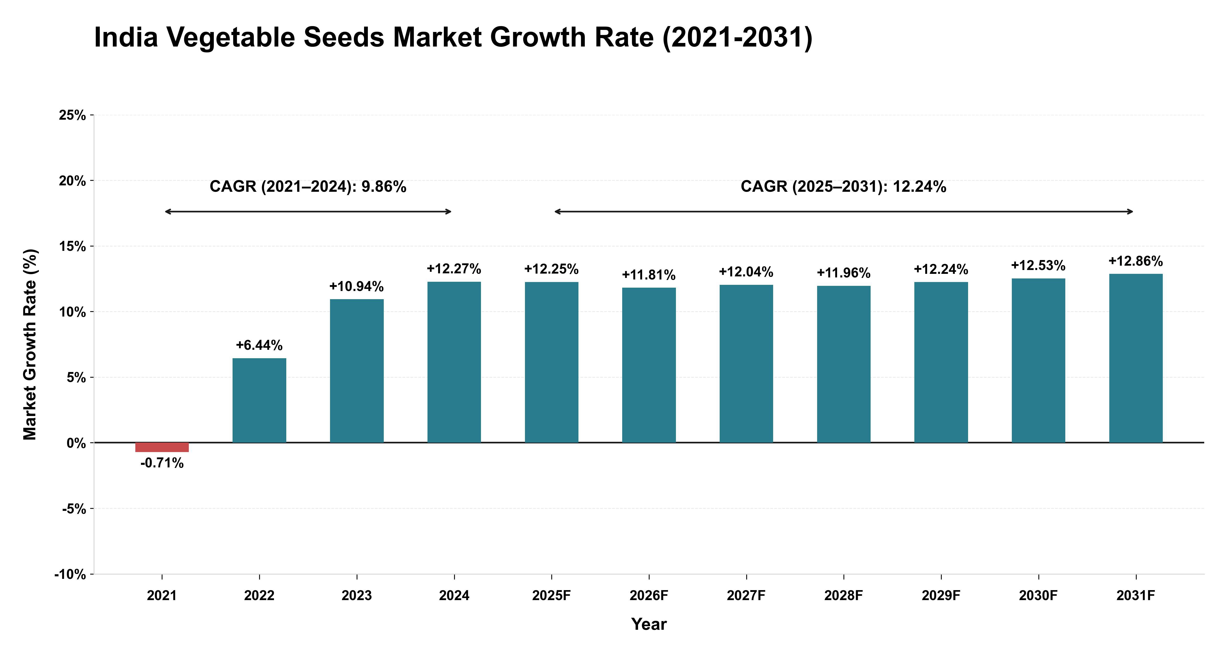 India Vegetable Seeds Market Growth Rate Analysis (2021-2031)