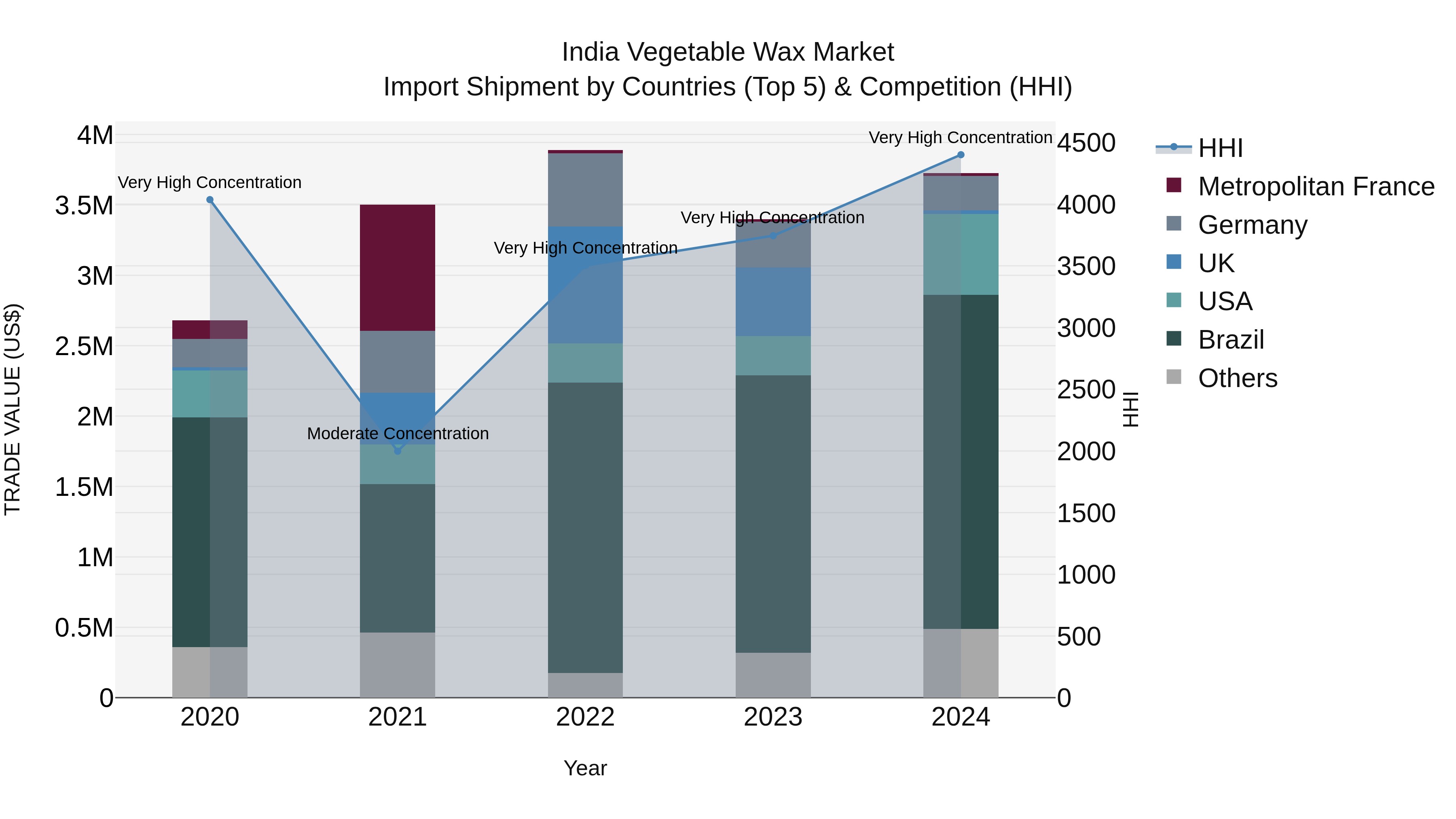 India Vegetable Wax Market Top 5 Importing Countries and Market Competition (HHI) Analysis
