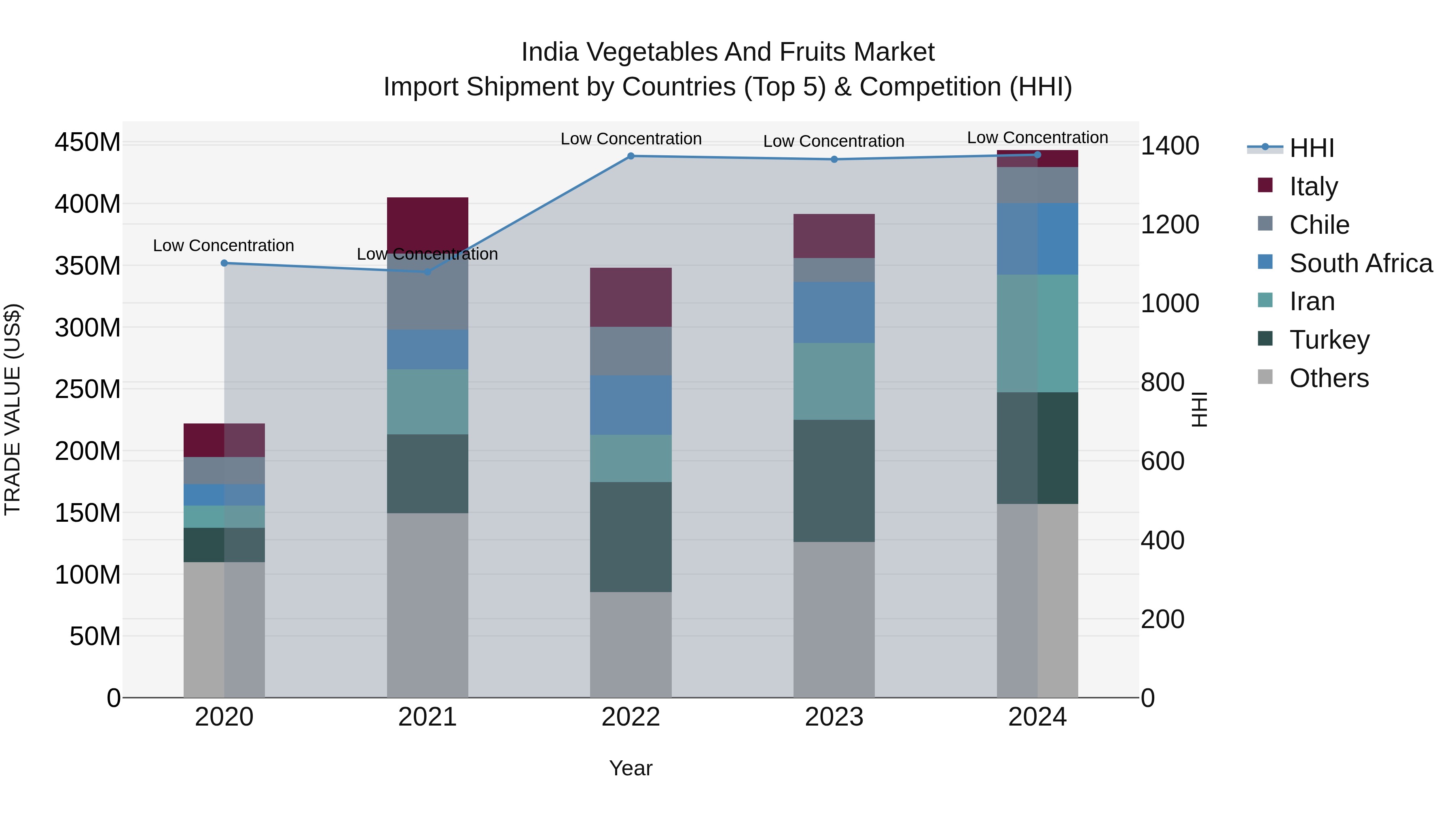 India Vegetables and Fruits Market Top 5 Importing Countries and Market Competition (HHI) Analysis