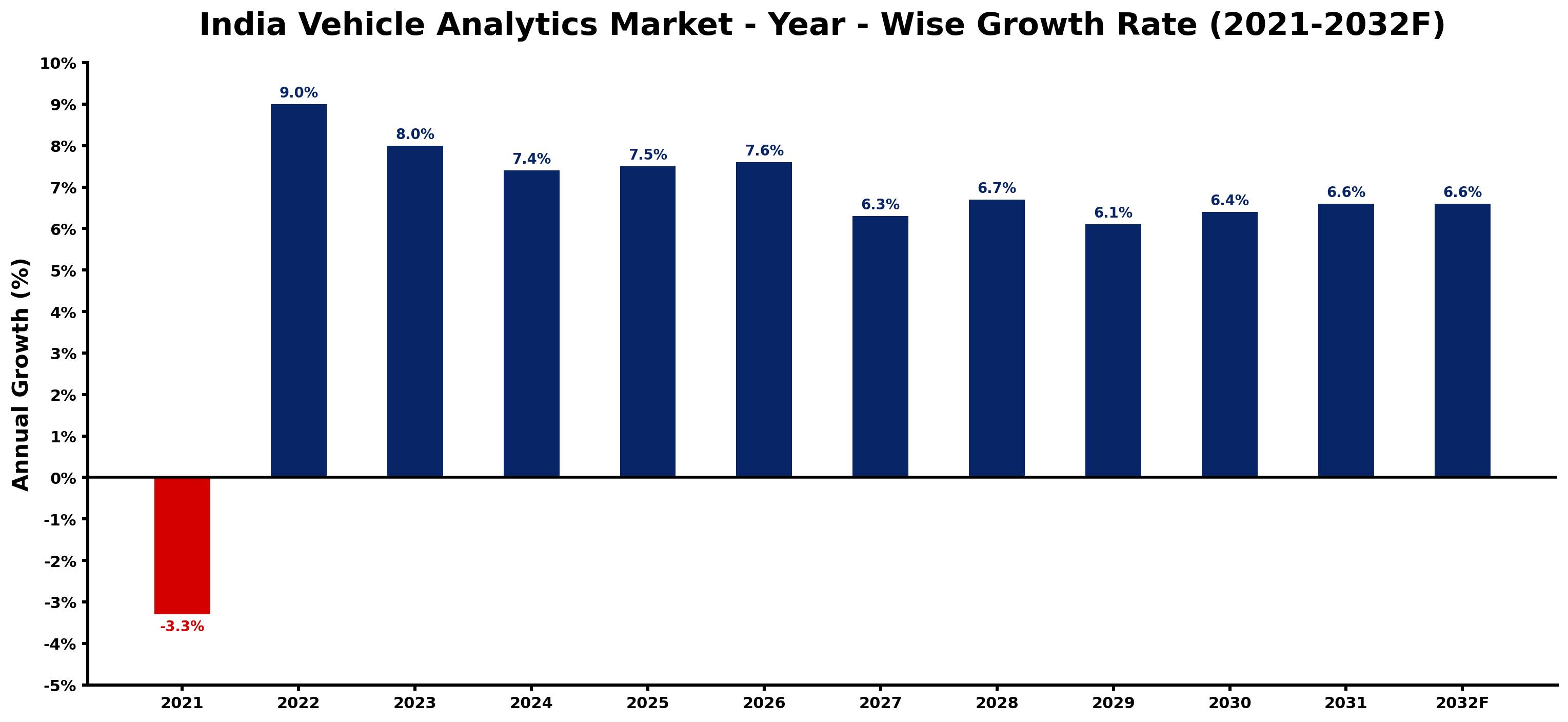 India Vehicle Analytics Market Year-wise Growth Rate and Key Drivers