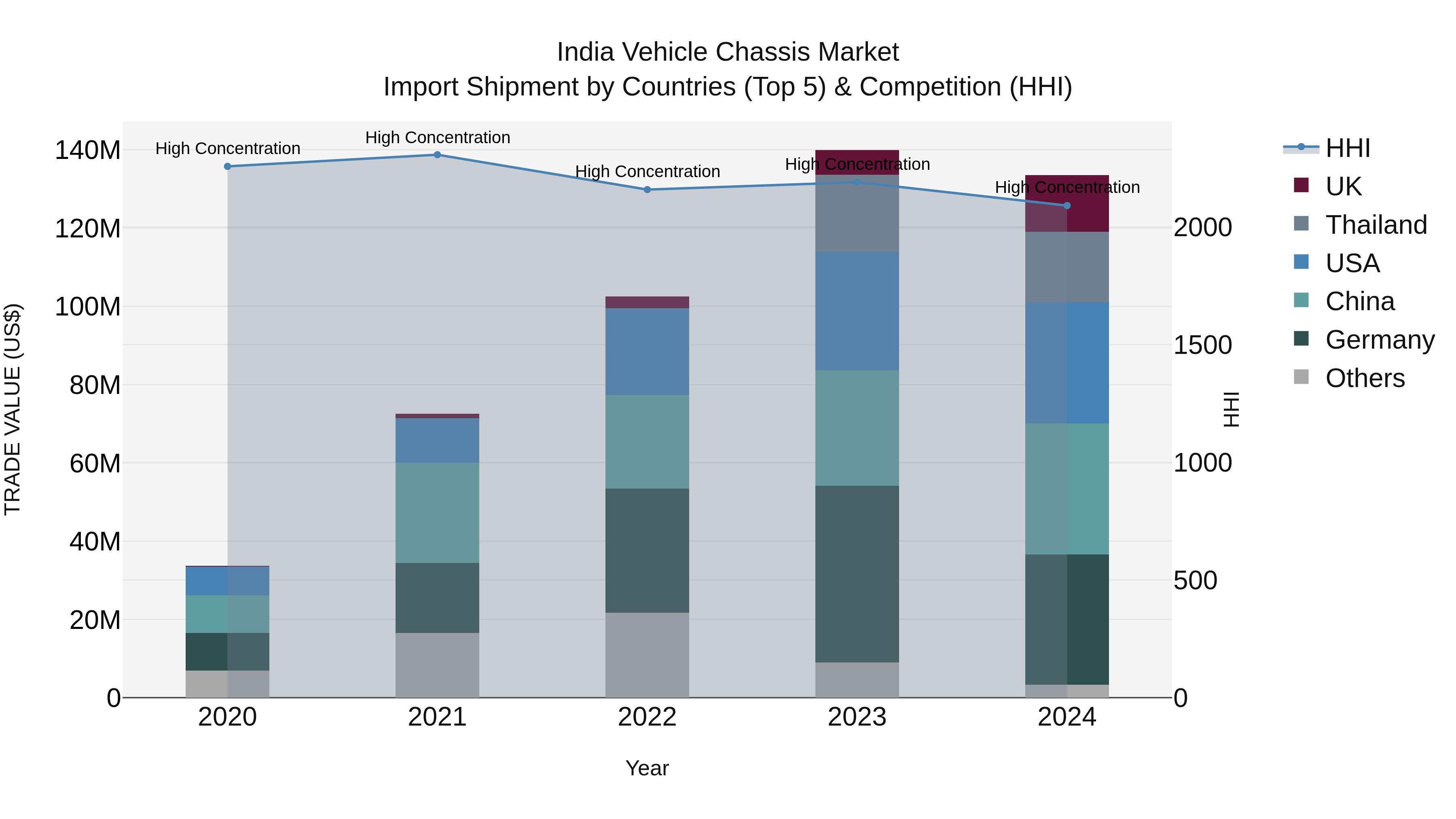 India Vehicle Chassis Market Top 5 Importing Countries and Market Competition (HHI) Analysis