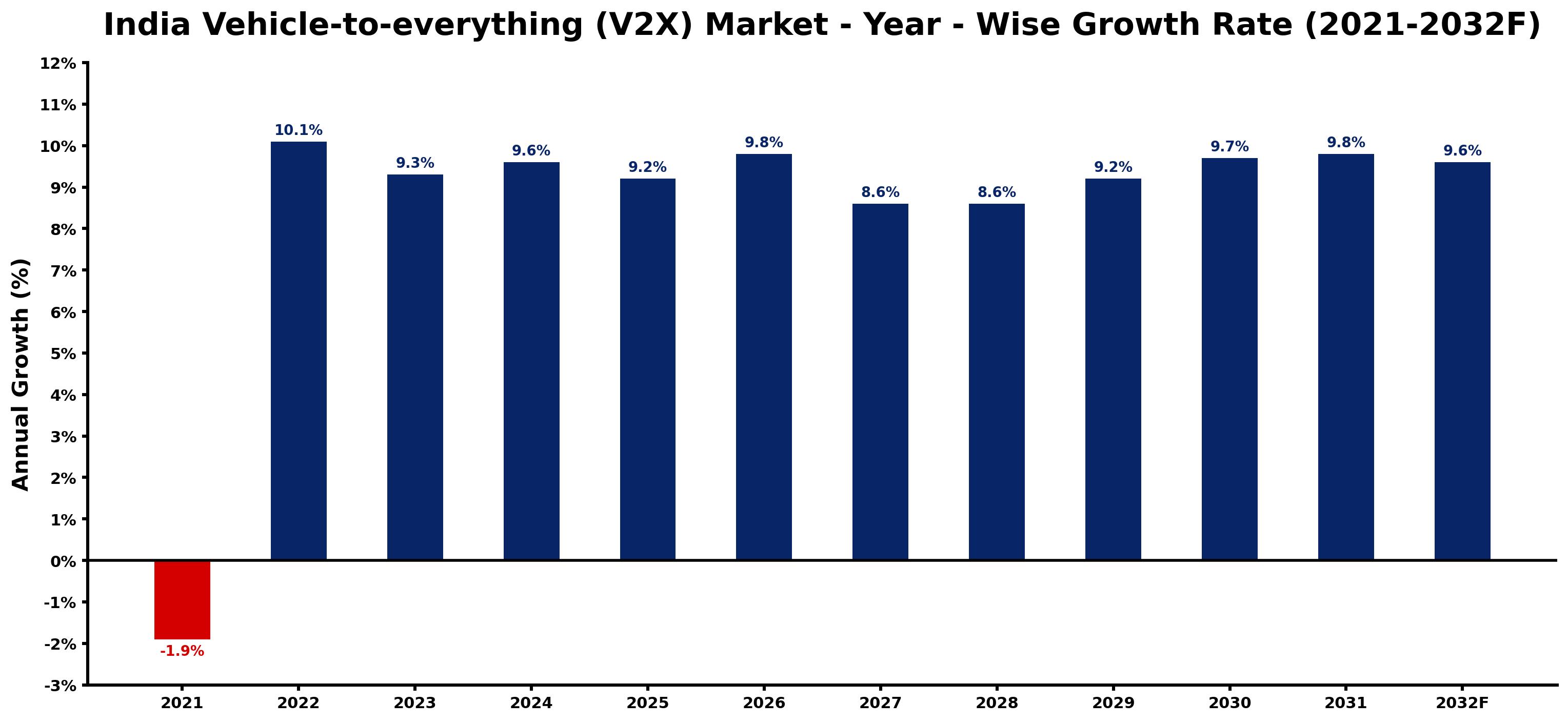 India Vehicle-to-everything (V2X) Market Year-wise Growth Rate and Key Drivers