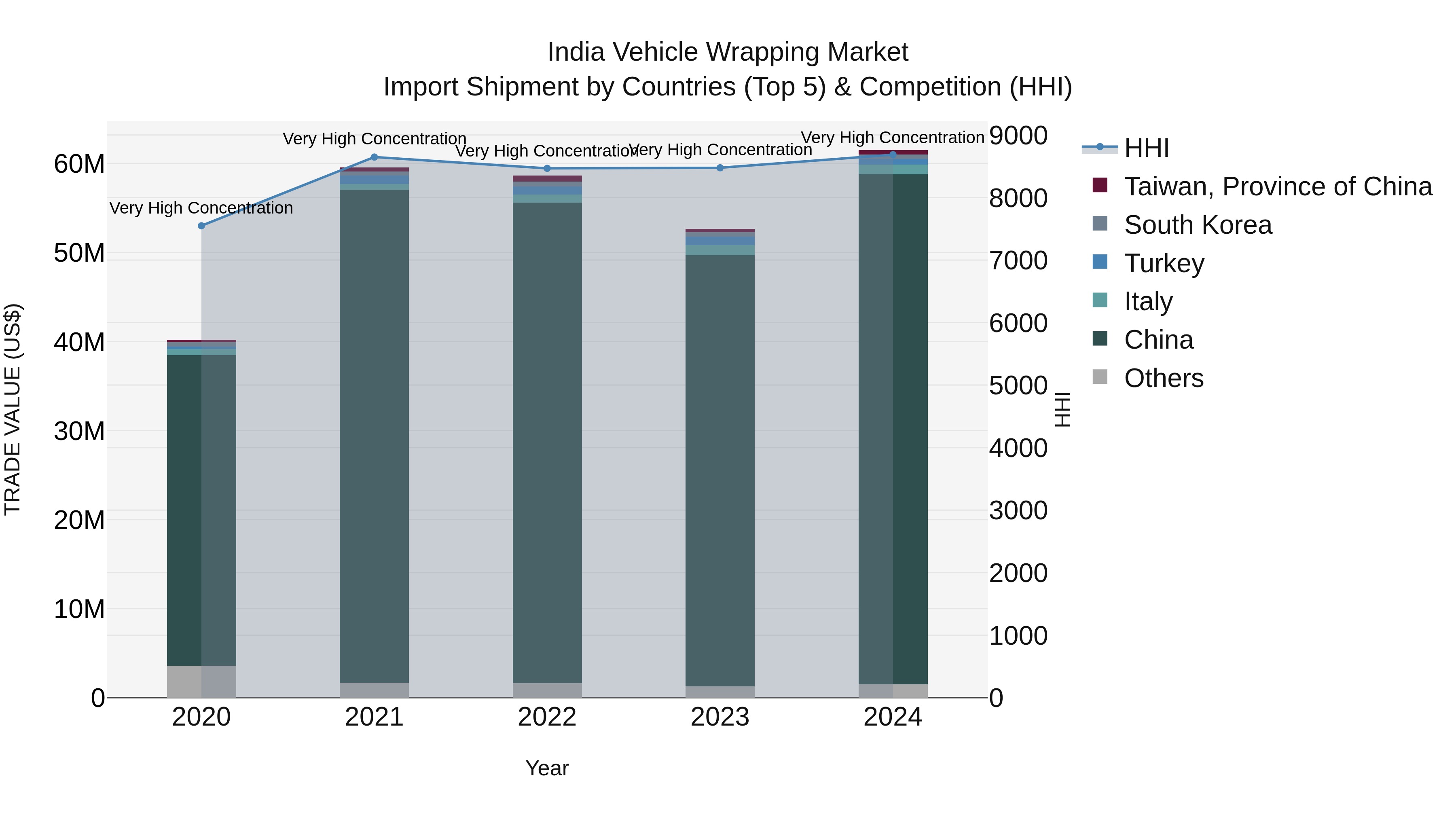 India Vehicle Wrapping Market Top 5 Importing Countries and Market Competition (HHI) Analysis