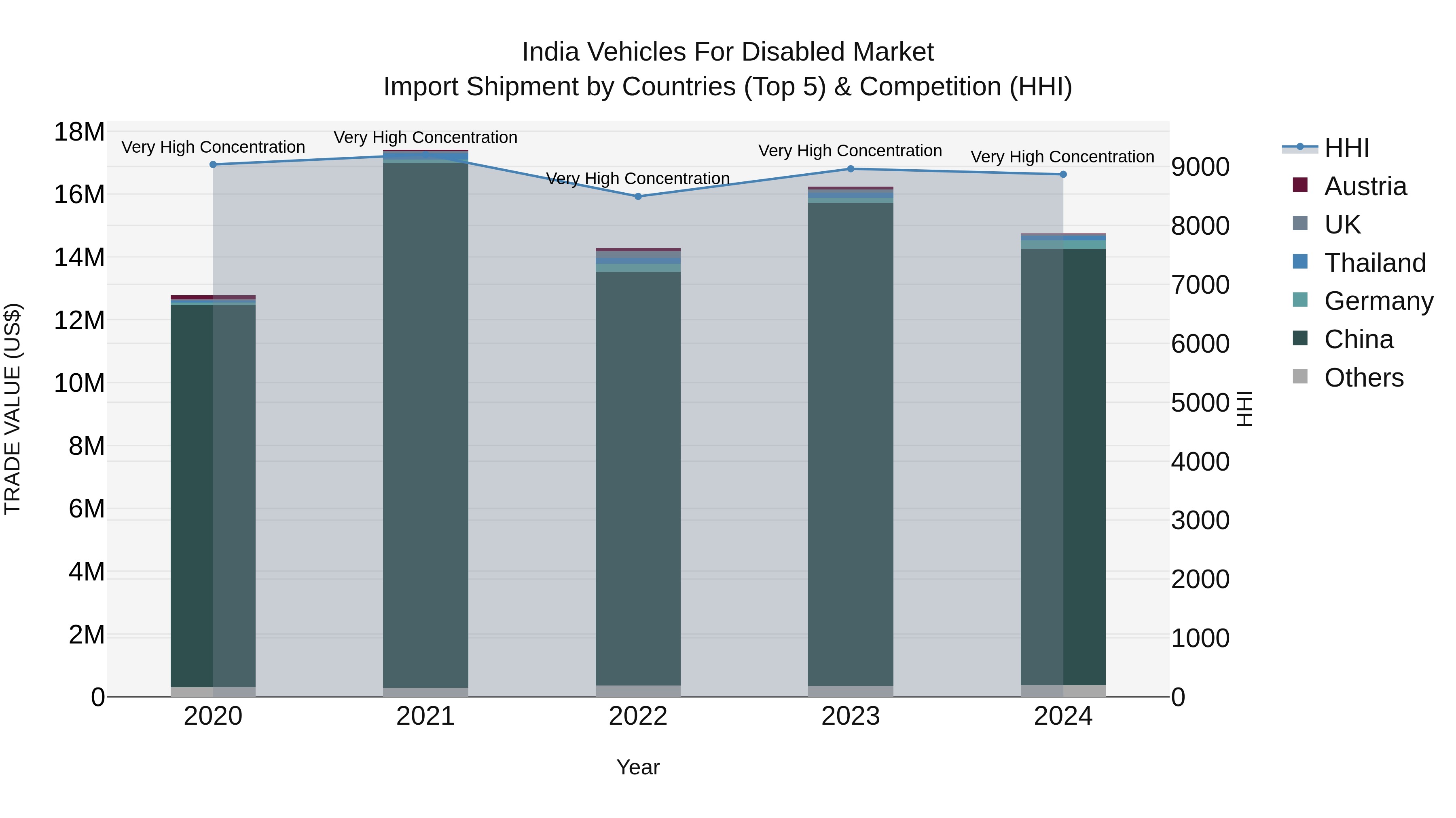 India Vehicles for Disabled Market Top 5 Importing Countries and Market Competition (HHI) Analysis
