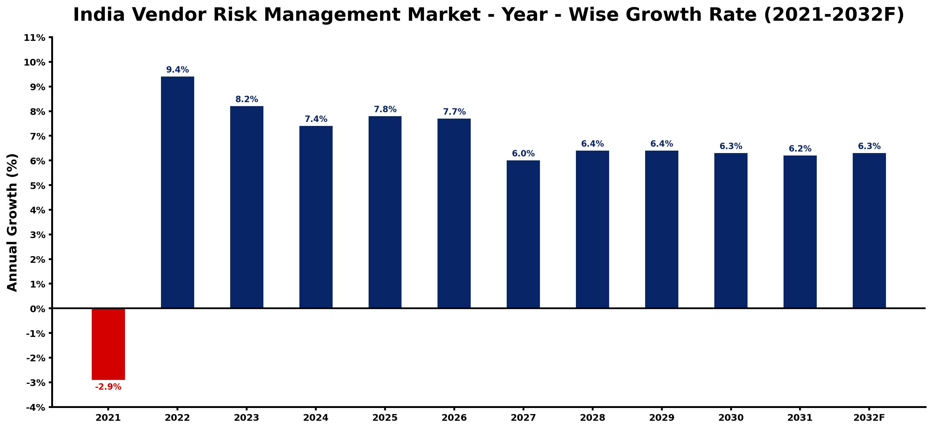 India Vendor Risk Management Market Year-wise Growth Rate and Key Drivers