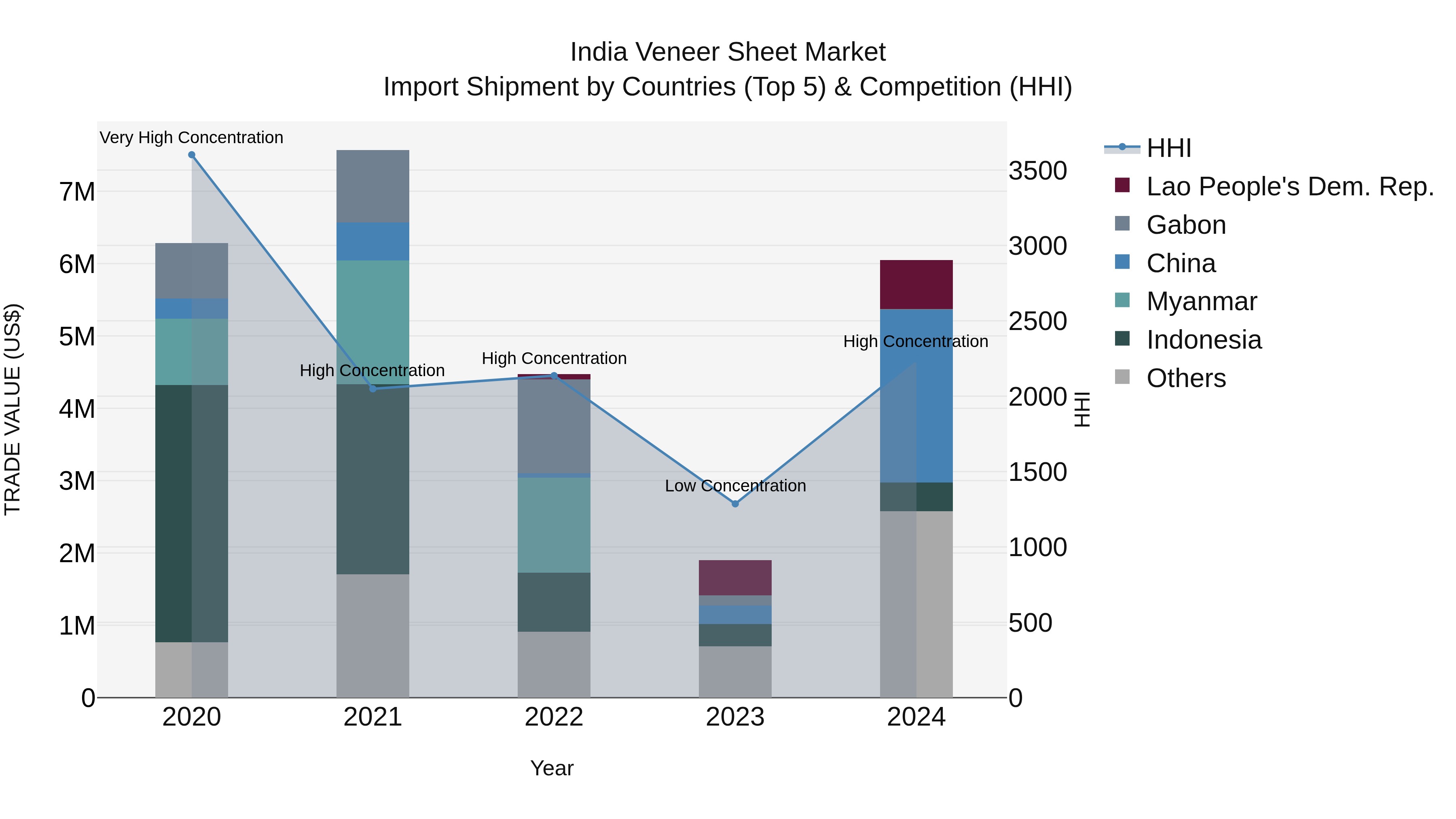 India Veneer Sheet Market Top 5 Importing Countries and Market Competition (HHI) Analysis