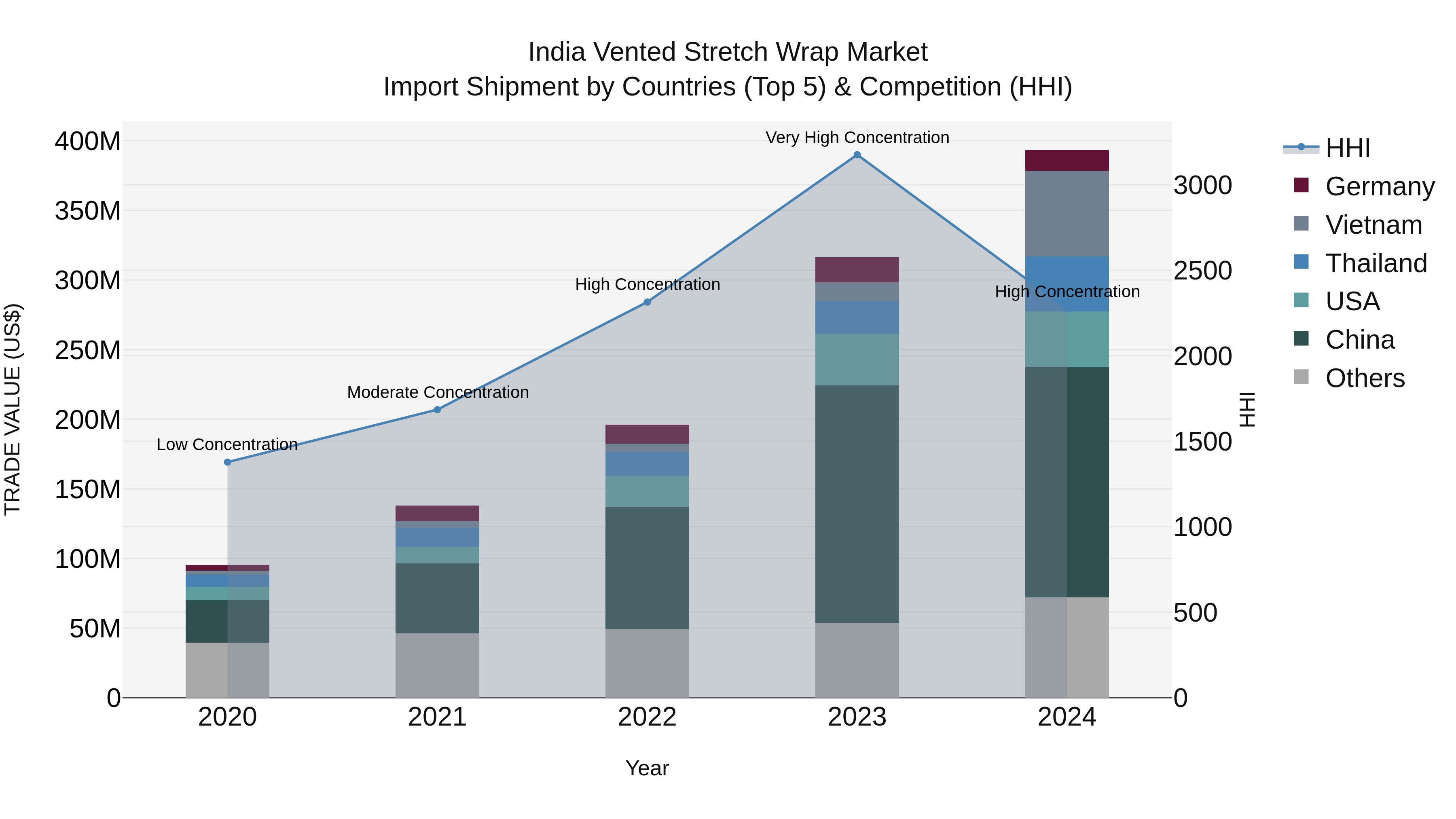 India Vented Stretch Wrap Market Top 5 Importing Countries and Market Competition (HHI) Analysis