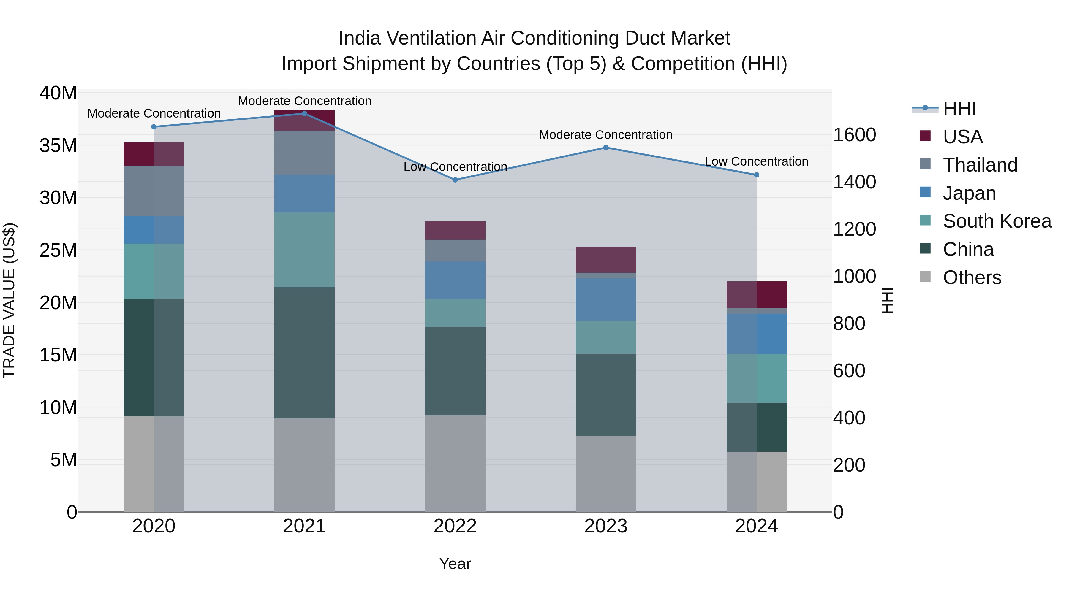 India Ventilation Air Conditioning Duct Market Top 5 Importing Countries and Market Competition (HHI) Analysis