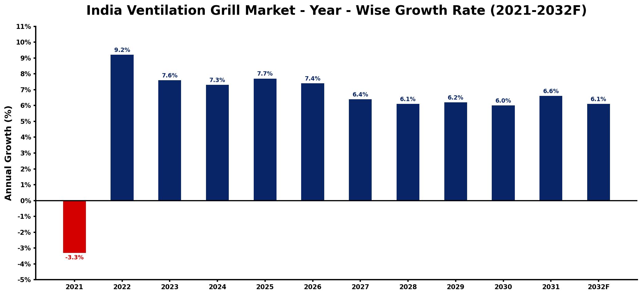 India Ventilation Grill Market Year-wise Growth Rate and Key Drivers