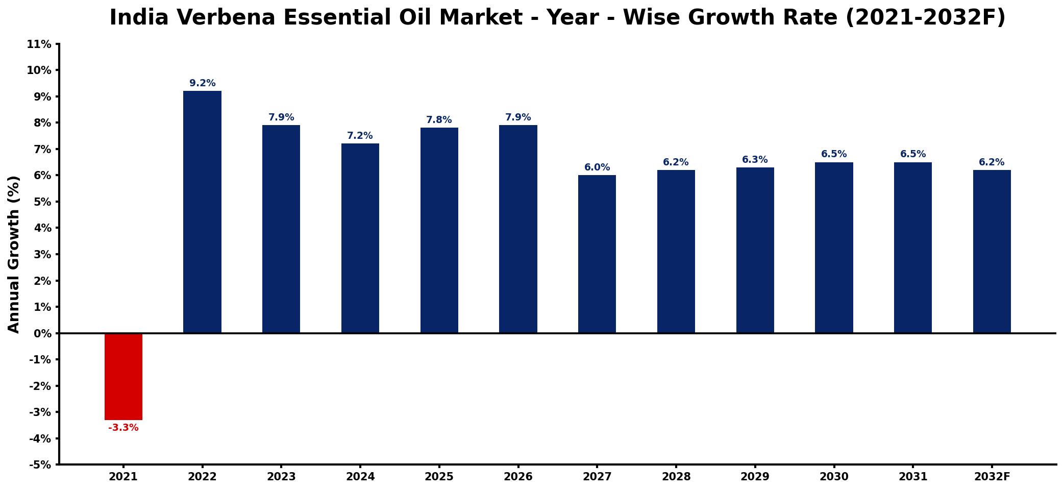 India Verbena Essential Oil Market Year-wise Growth Rate and Key Drivers