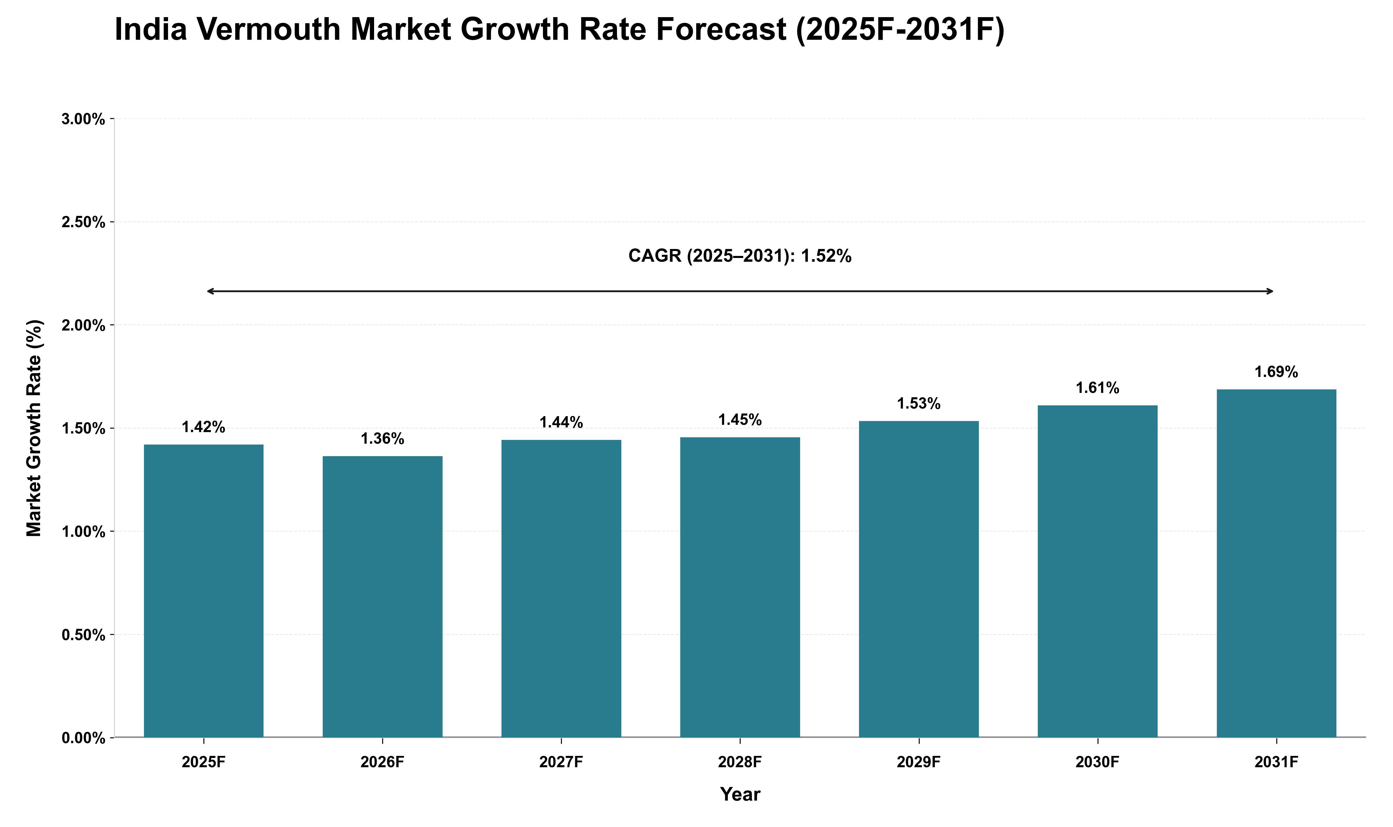 India Vermouth Market Growth Rate Analysis (2025 - 2031)