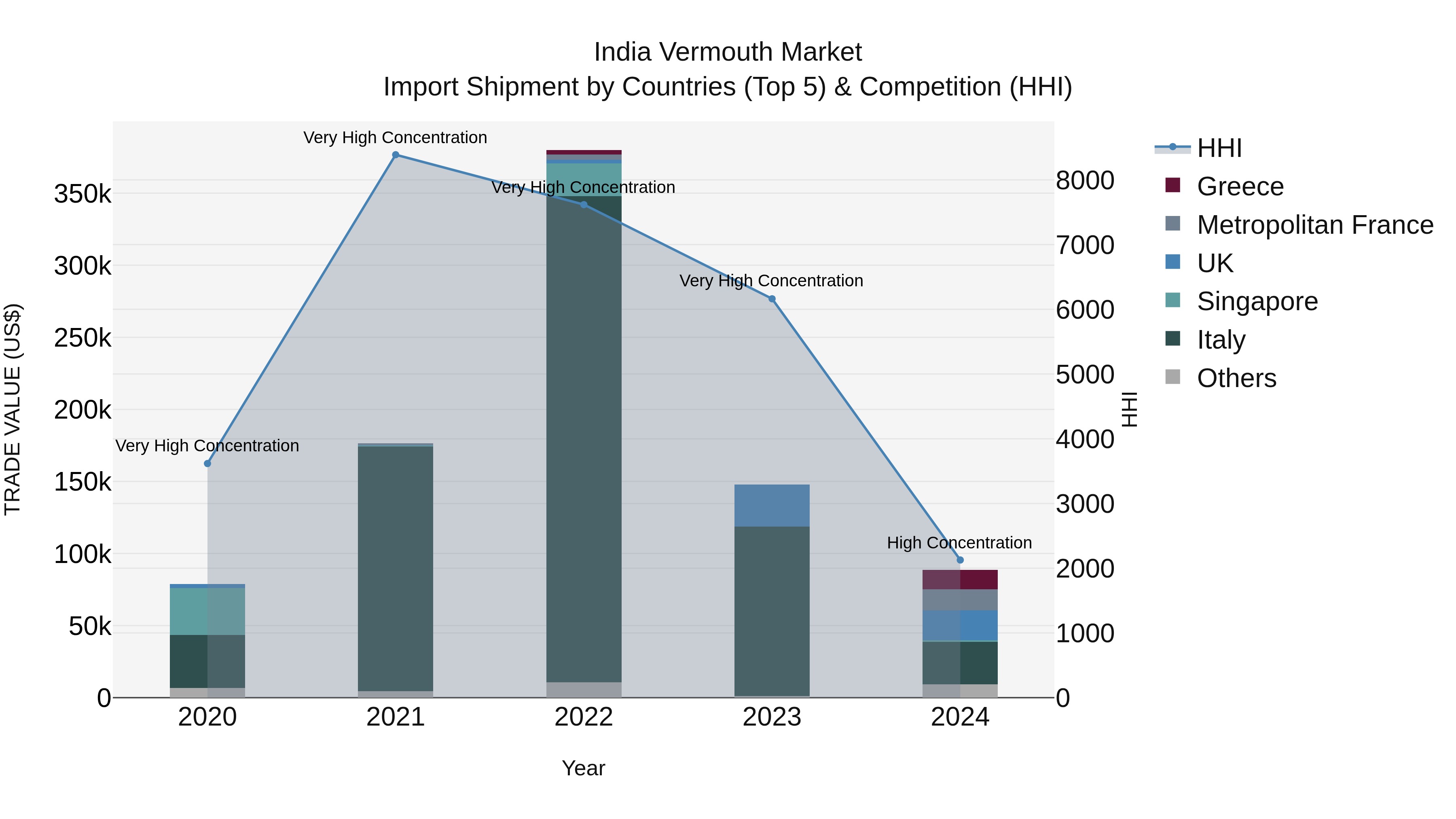 India Vermouth Market Top 5 Importing Countries and Market Competition (HHI) Analysis
