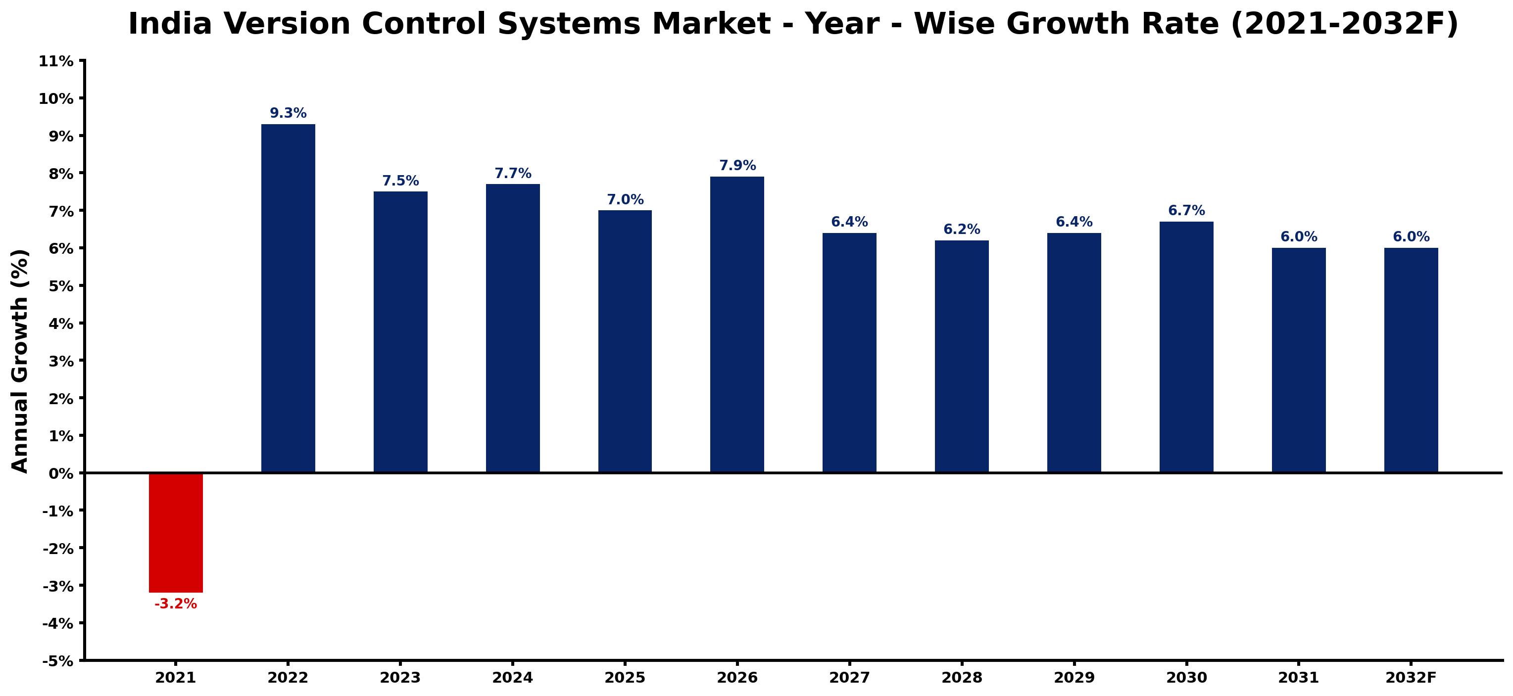 India Version Control Systems Market Year-wise Growth Rate and Key Drivers