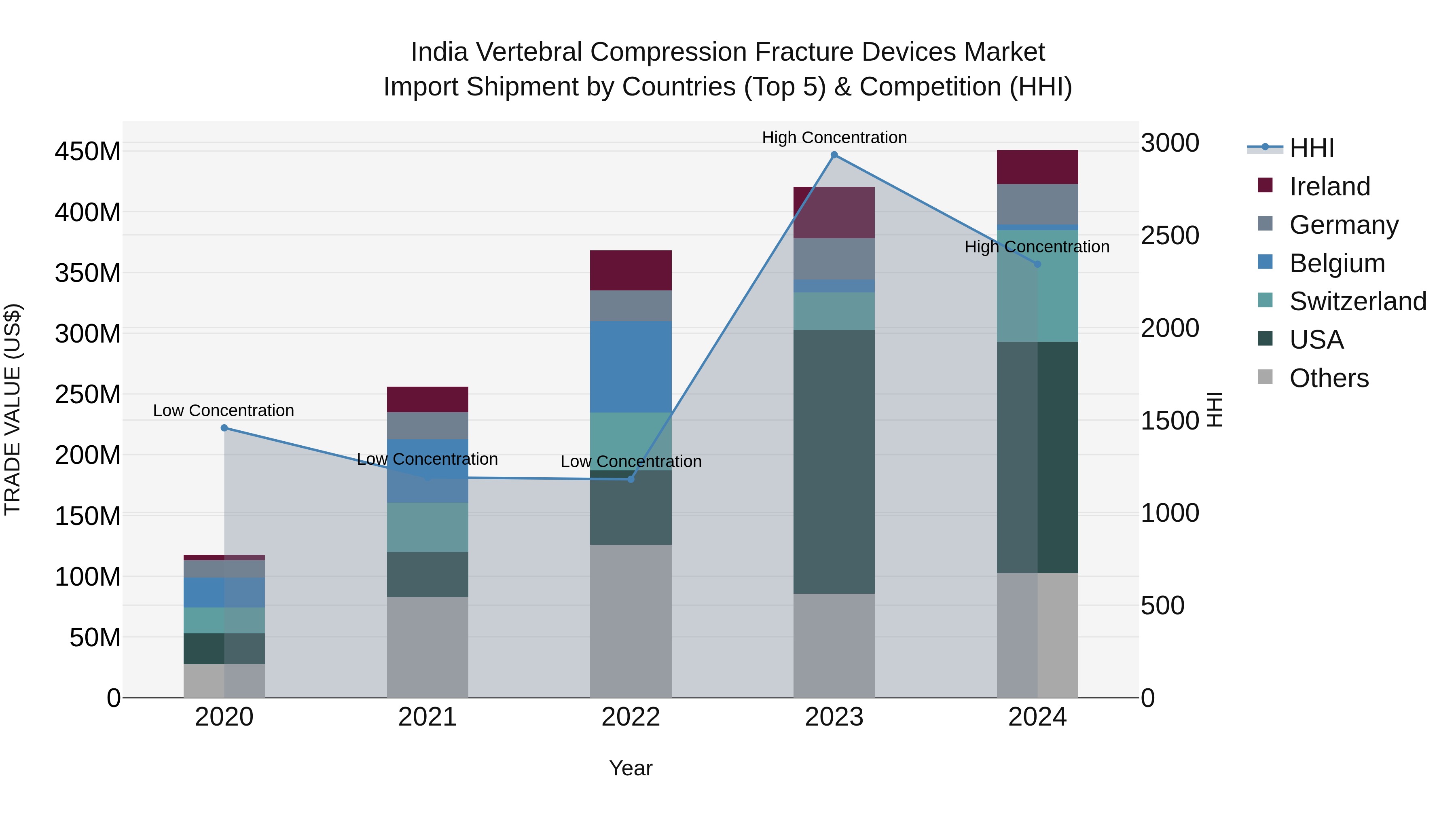 India Vertebral Compression Fracture Devices Market Top 5 Importing Countries and Market Competition (HHI) Analysis