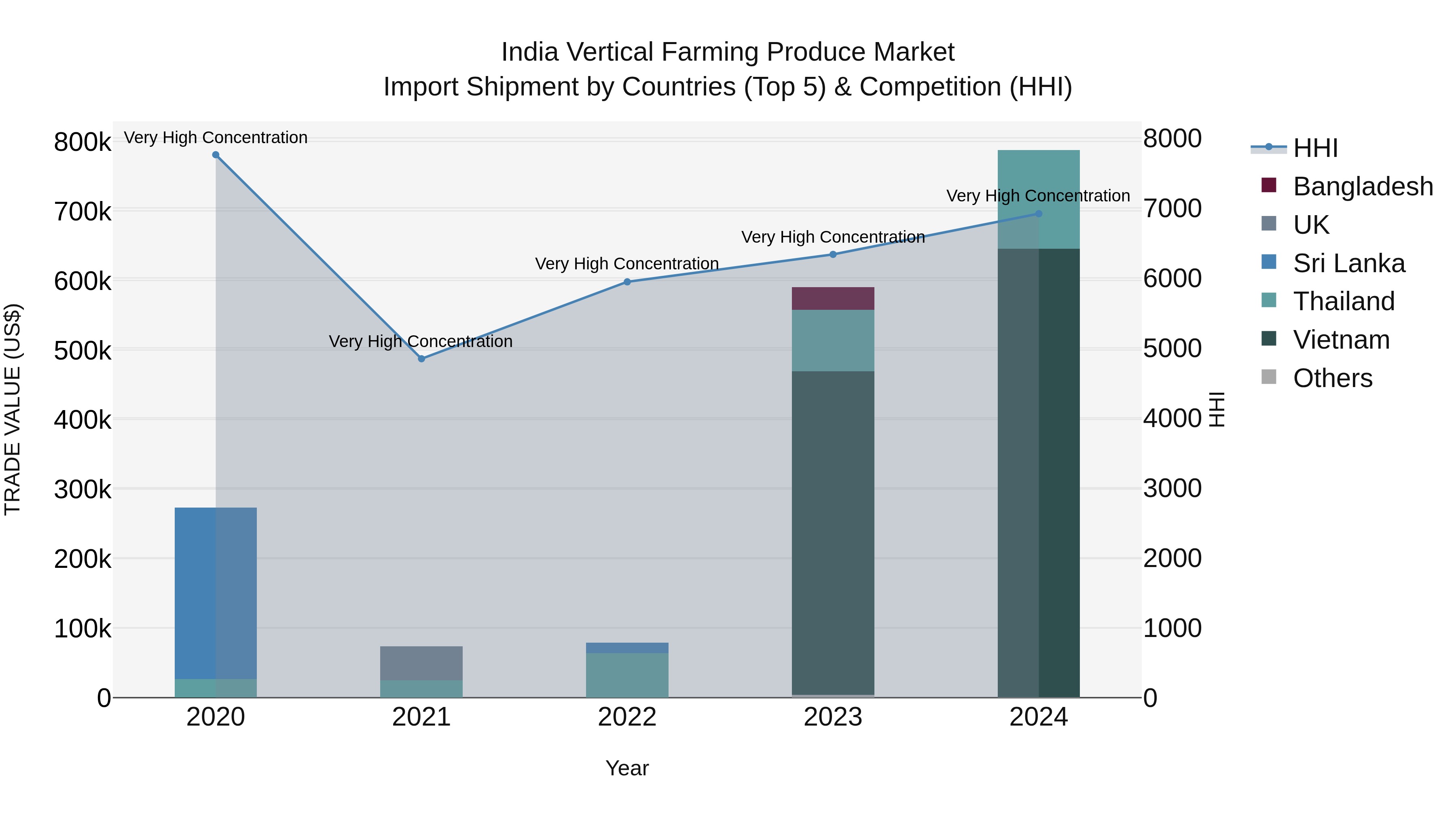 India Vertical Farming Produce Market Top 5 Importing Countries and Market Competition (HHI) Analysis