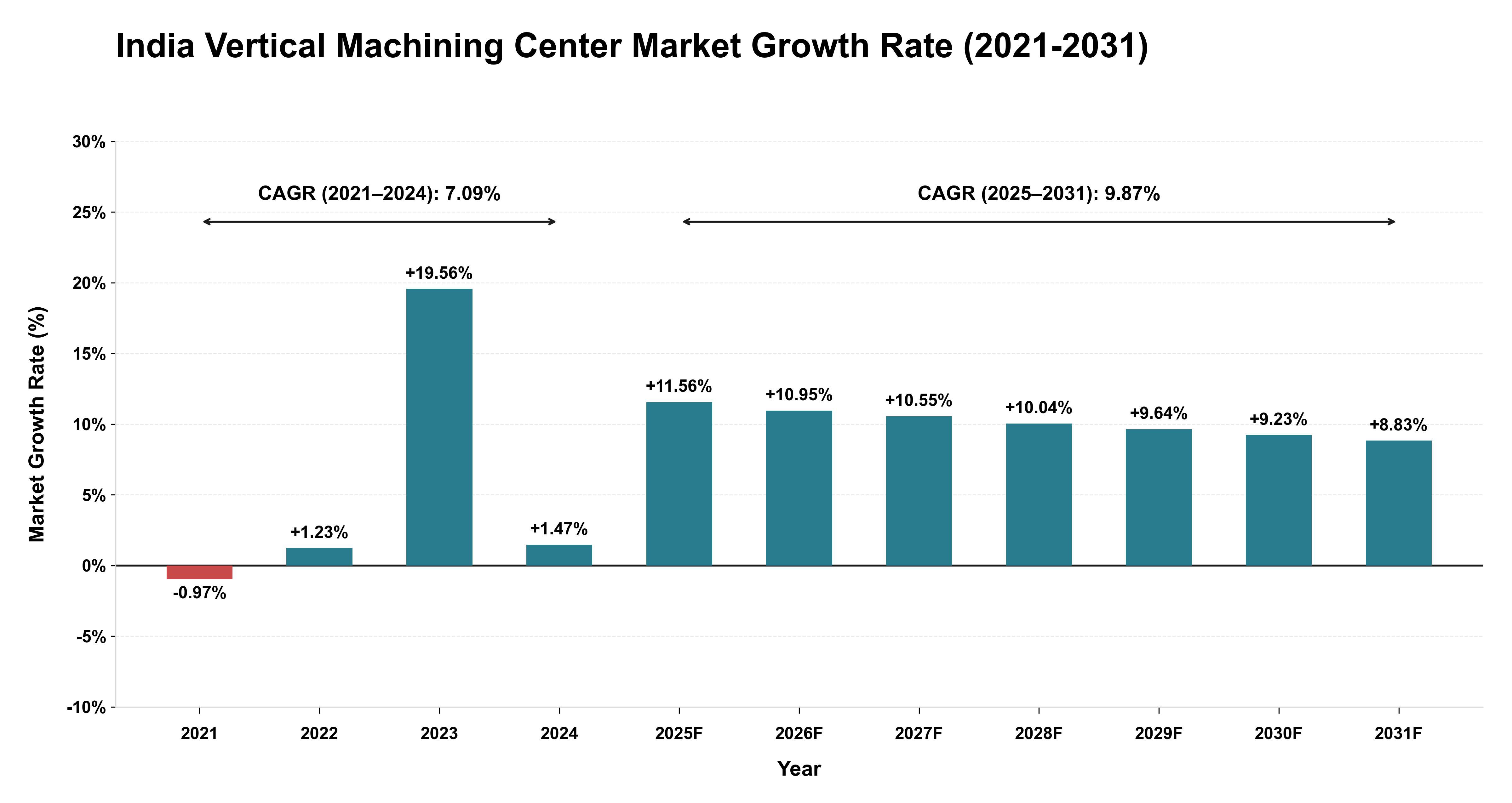 India Vertical Machining Center Market Growth Rate Analysis (2021-2031)