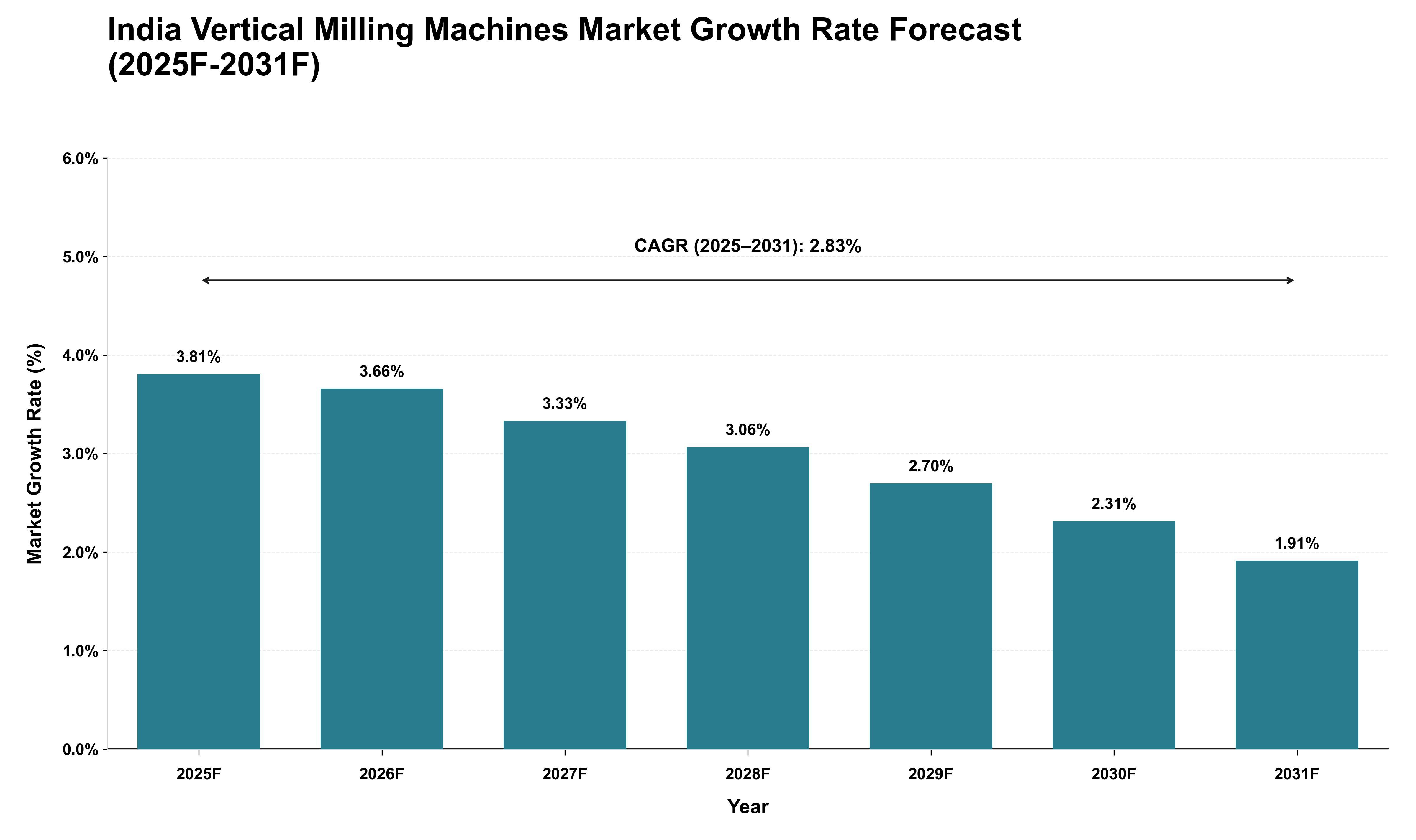 India Vertical Milling Machines Market Growth Rate Analysis (2025 - 2031)