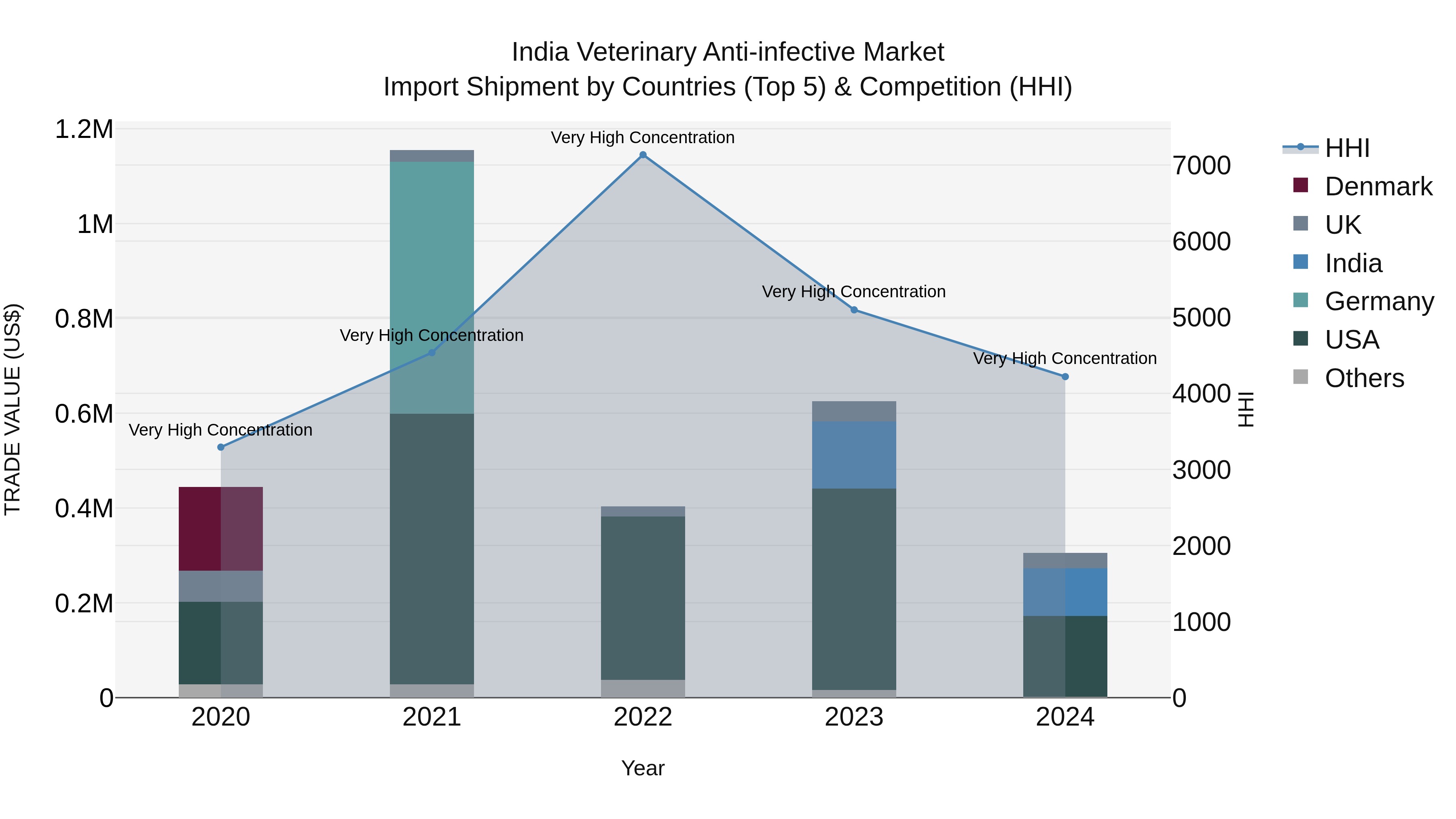 India Veterinary Anti-infective Market Top 5 Importing Countries and Market Competition (HHI) Analysis