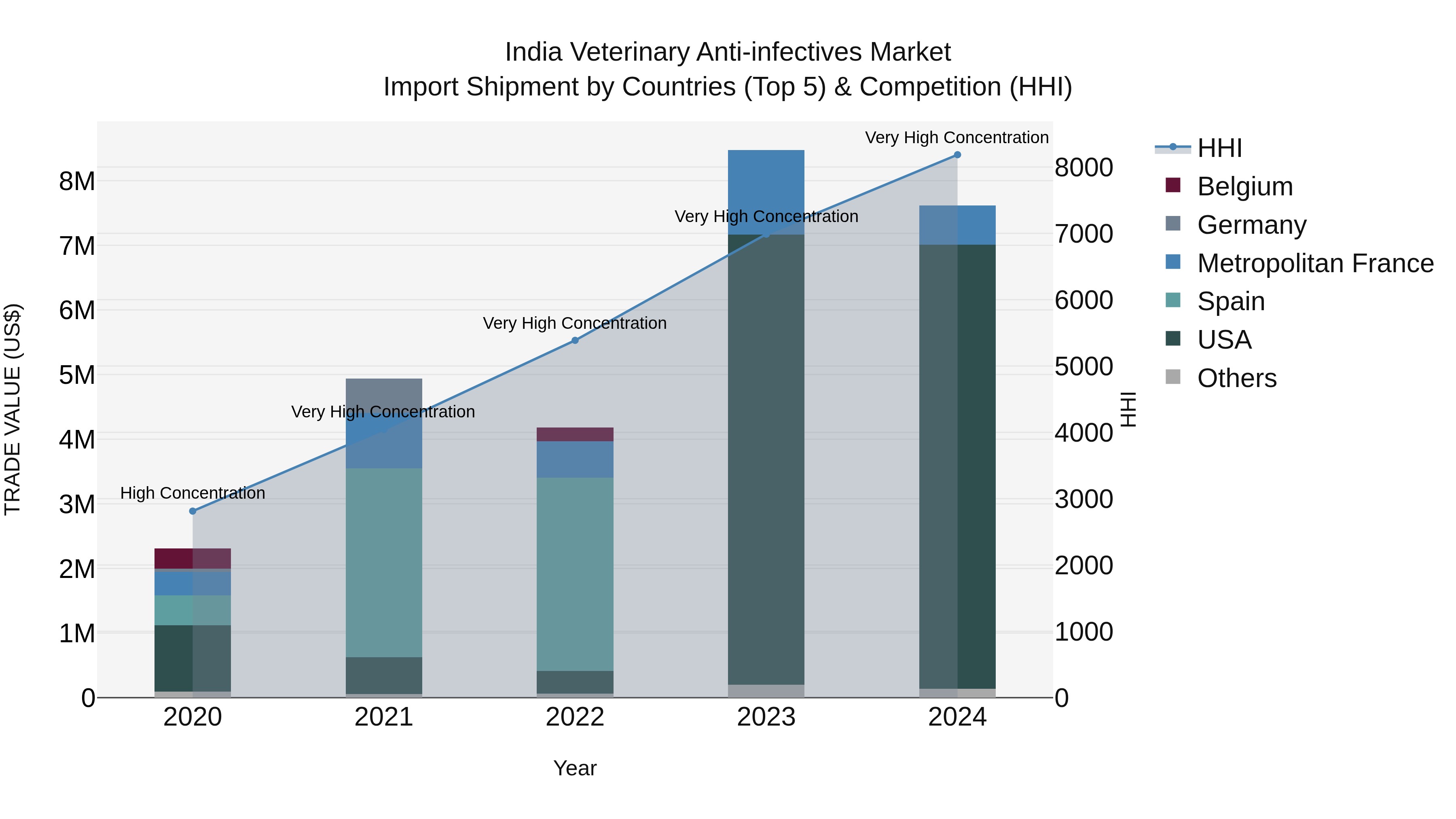 India Veterinary Anti-infectives Market Top 5 Importing Countries and Market Competition (HHI) Analysis