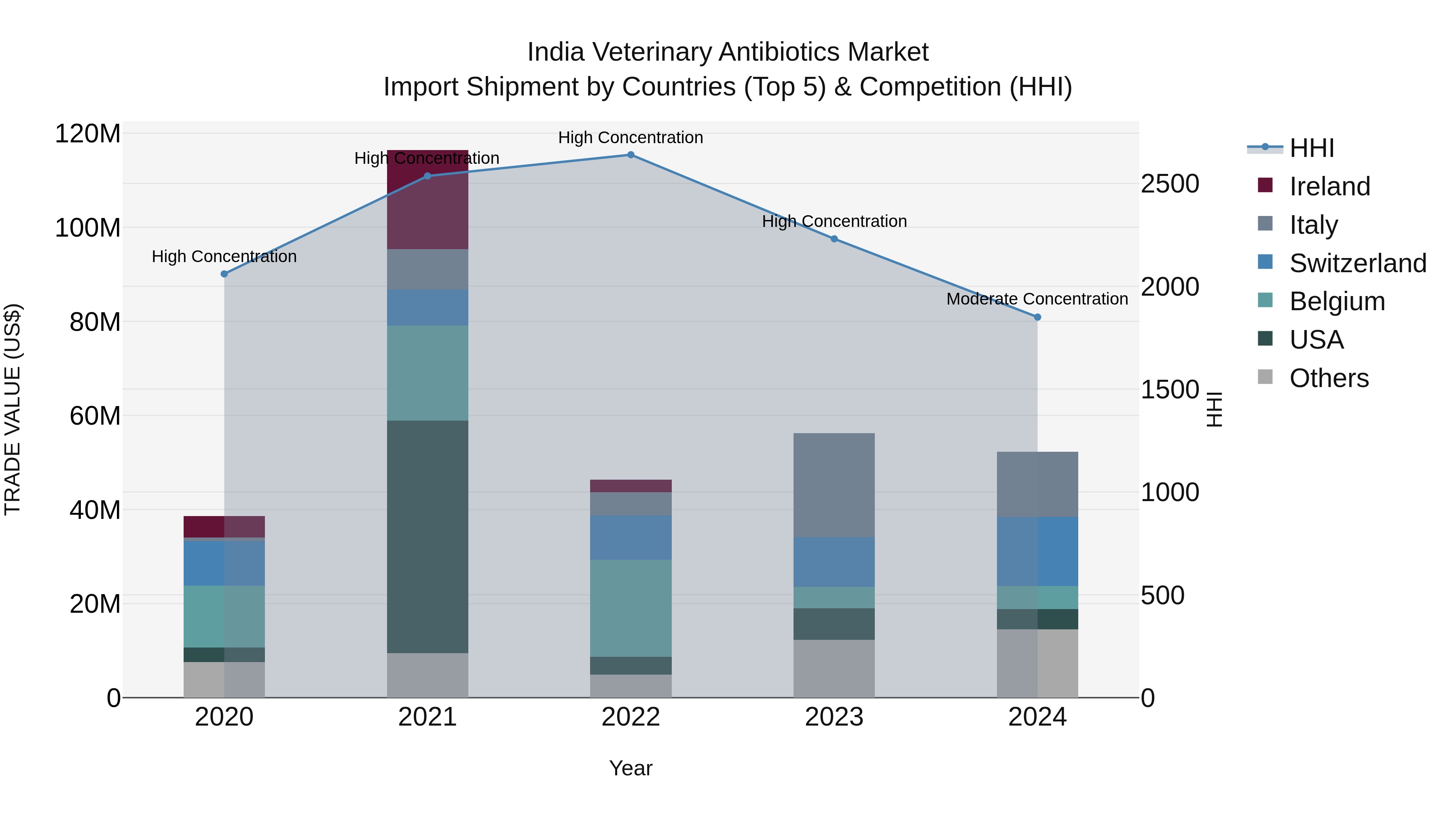 India Veterinary Antibiotics Market Top 5 Importing Countries and Market Competition (HHI) Analysis