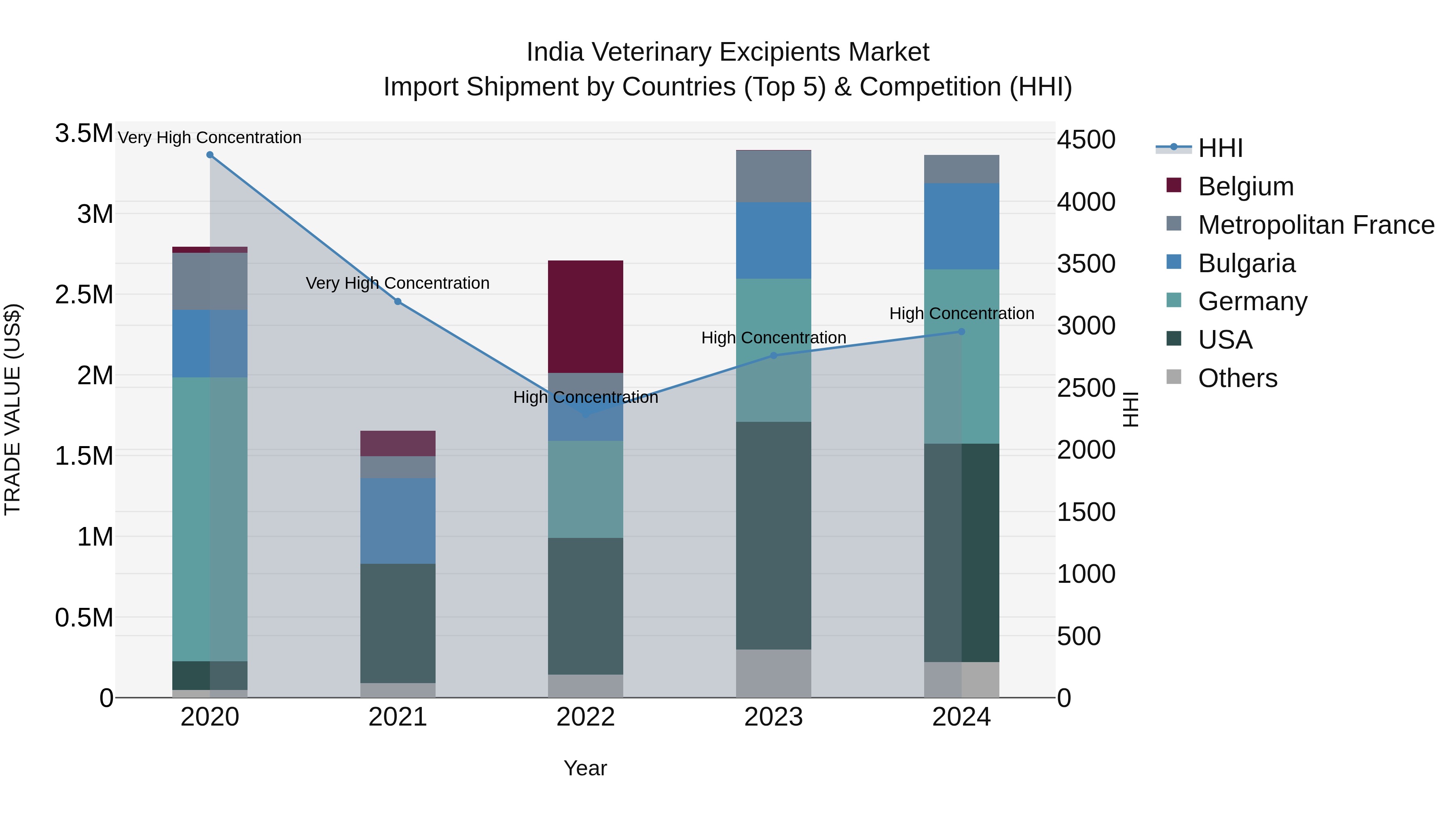 India Veterinary Excipients Market Top 5 Importing Countries and Market Competition (HHI) Analysis