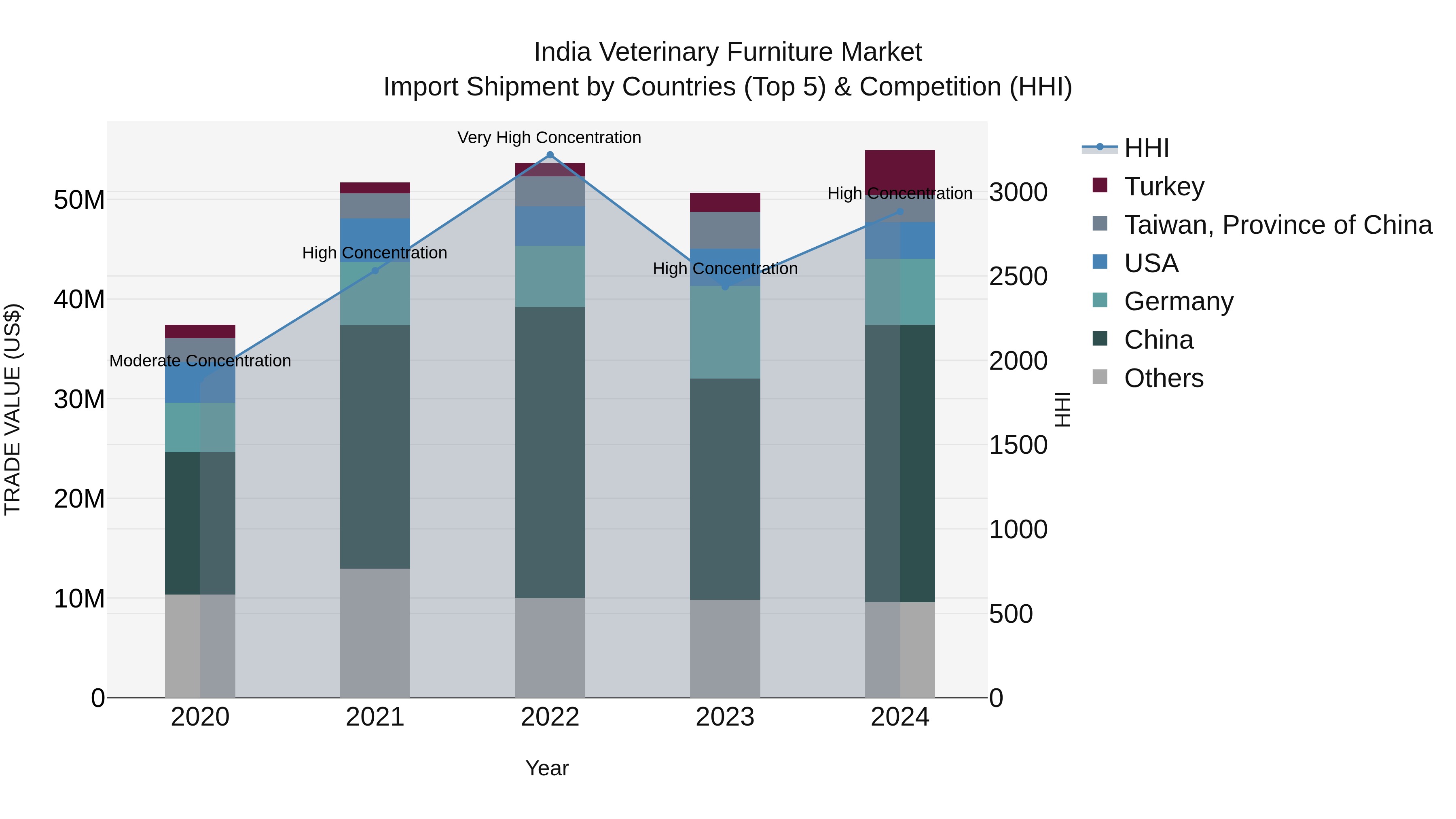 India Veterinary Furniture Market Top 5 Importing Countries and Market Competition (HHI) Analysis