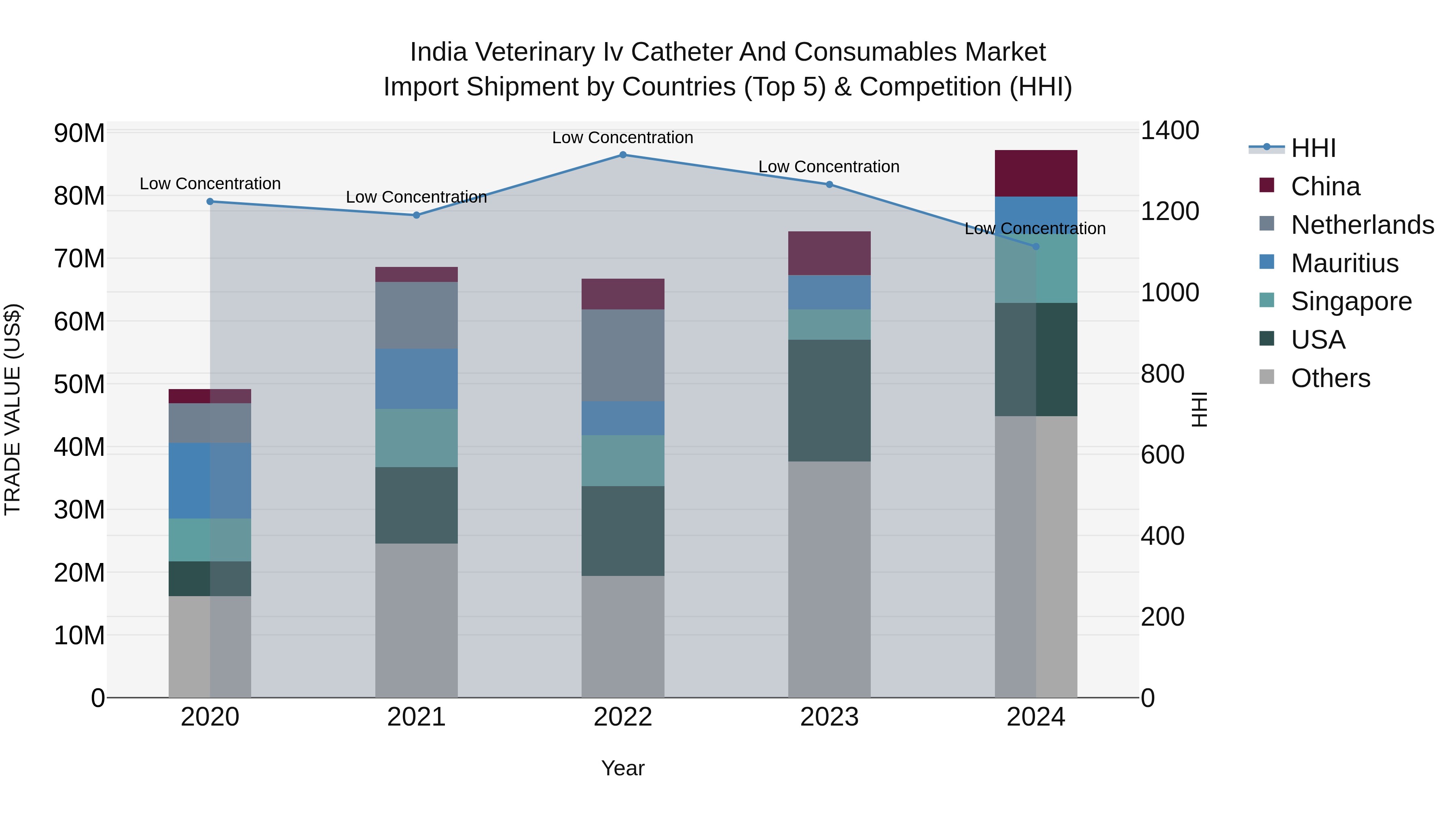 India Veterinary Iv Catheter and Consumables Market Top 5 Importing Countries and Market Competition (HHI) Analysis