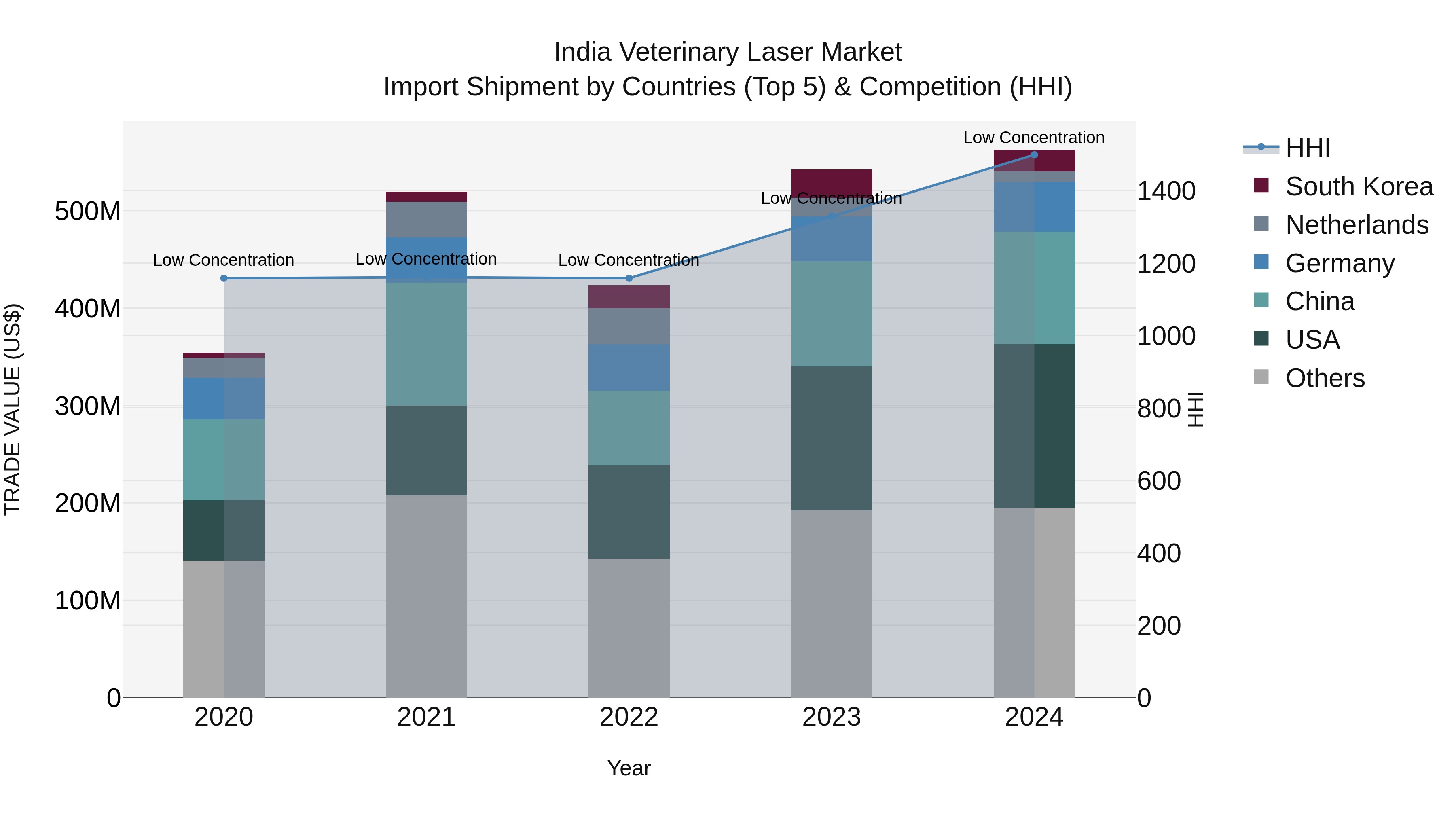 India Veterinary Laser Market Top 5 Importing Countries and Market Competition (HHI) Analysis