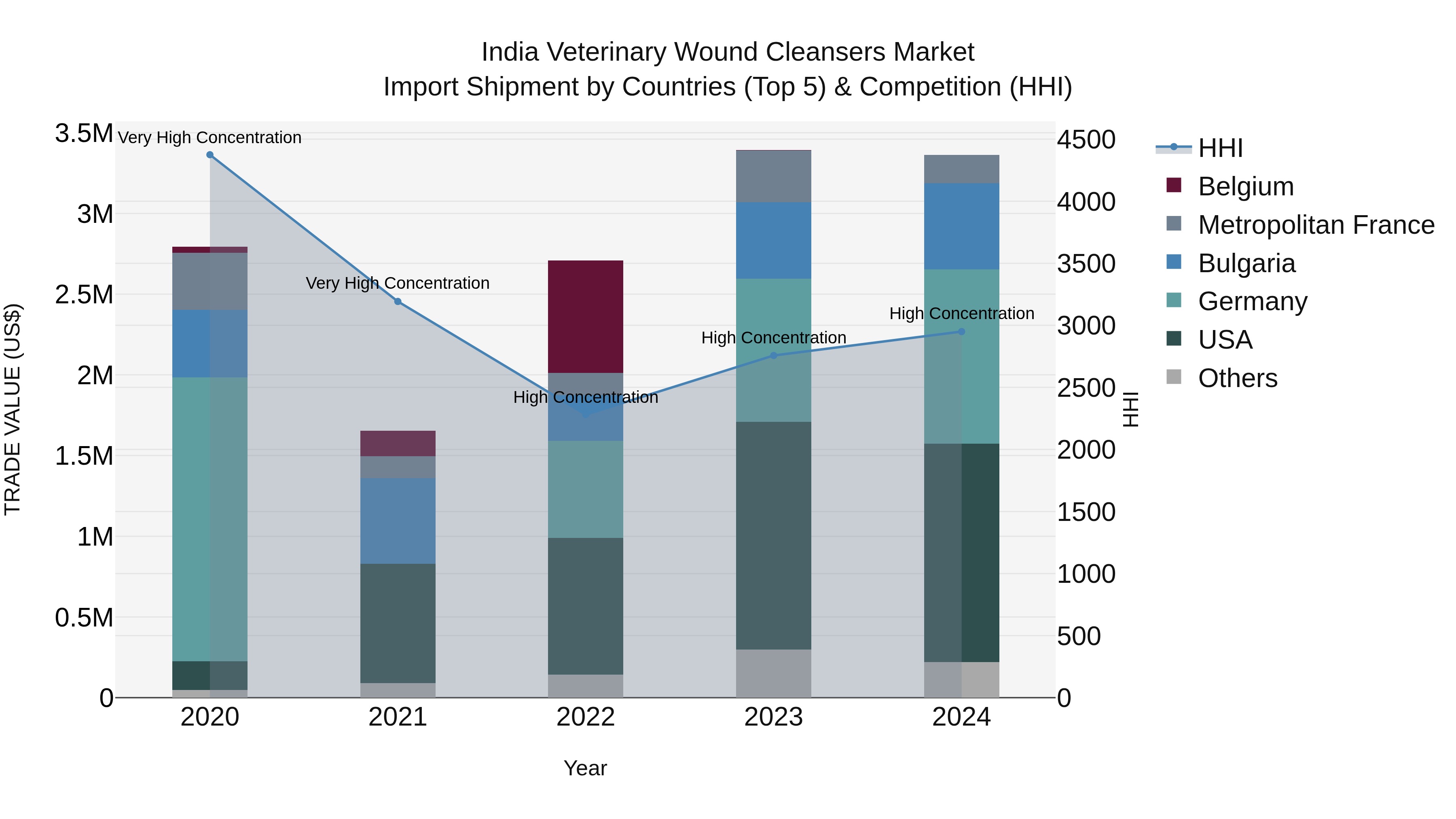 India Veterinary Wound Cleansers Market Top 5 Importing Countries and Market Competition (HHI) Analysis