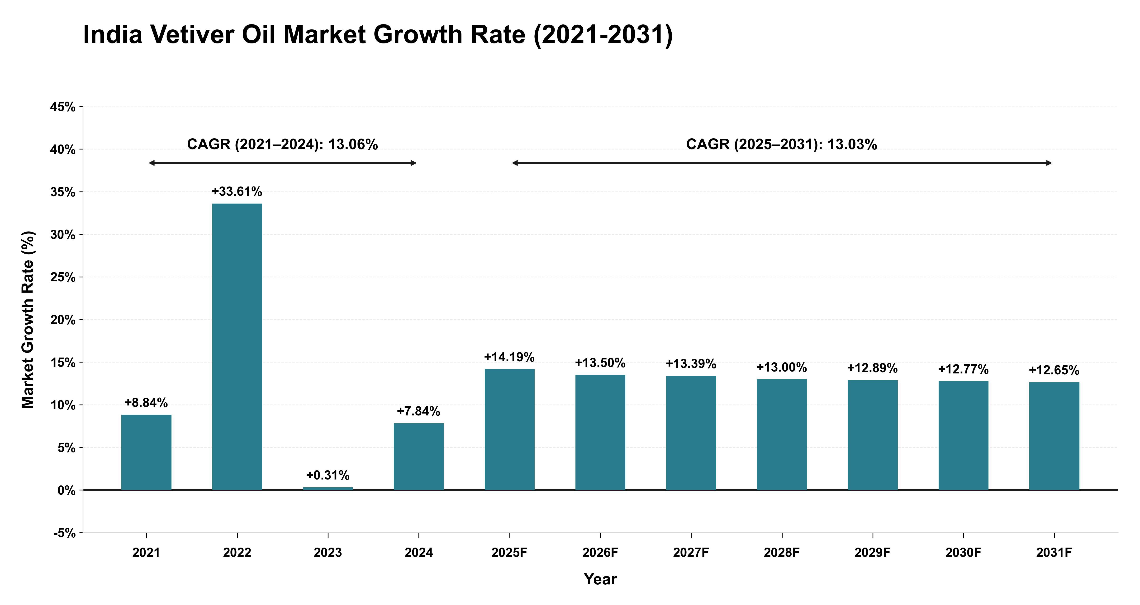 India Vetiver Oil Market Growth Rate Analysis (2021-2031)