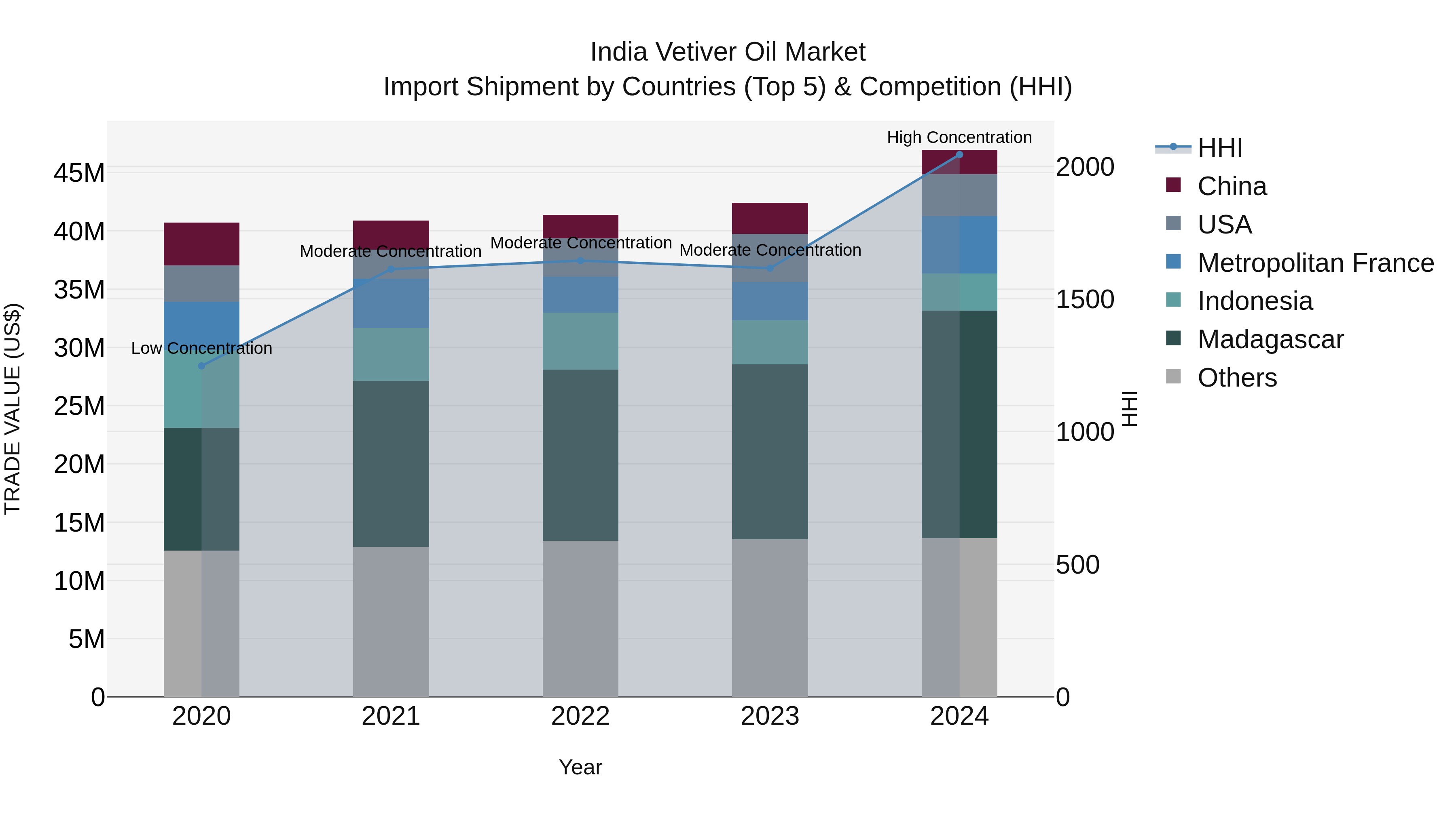 India Vetiver Oil Market Top 5 Importing Countries and Market Competition (HHI) Analysis