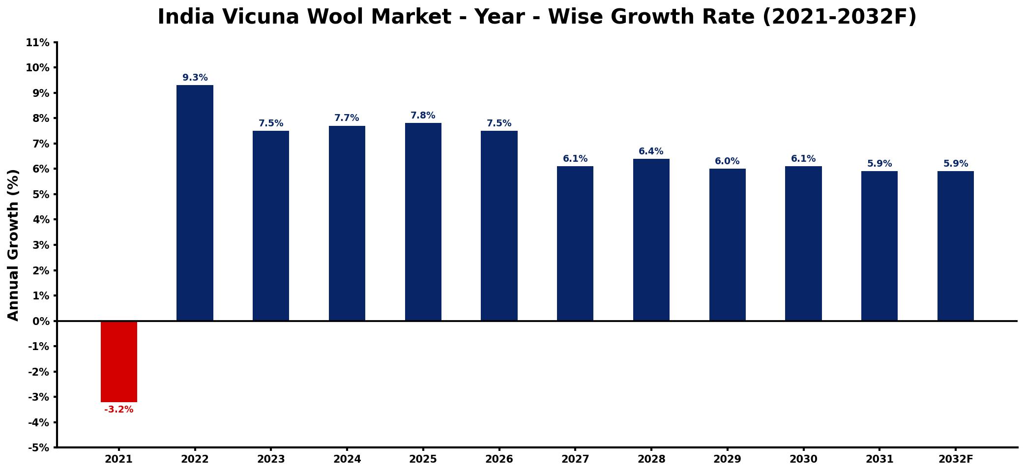 India Vicuna Wool Market Year-wise Growth Rate and Key Drivers