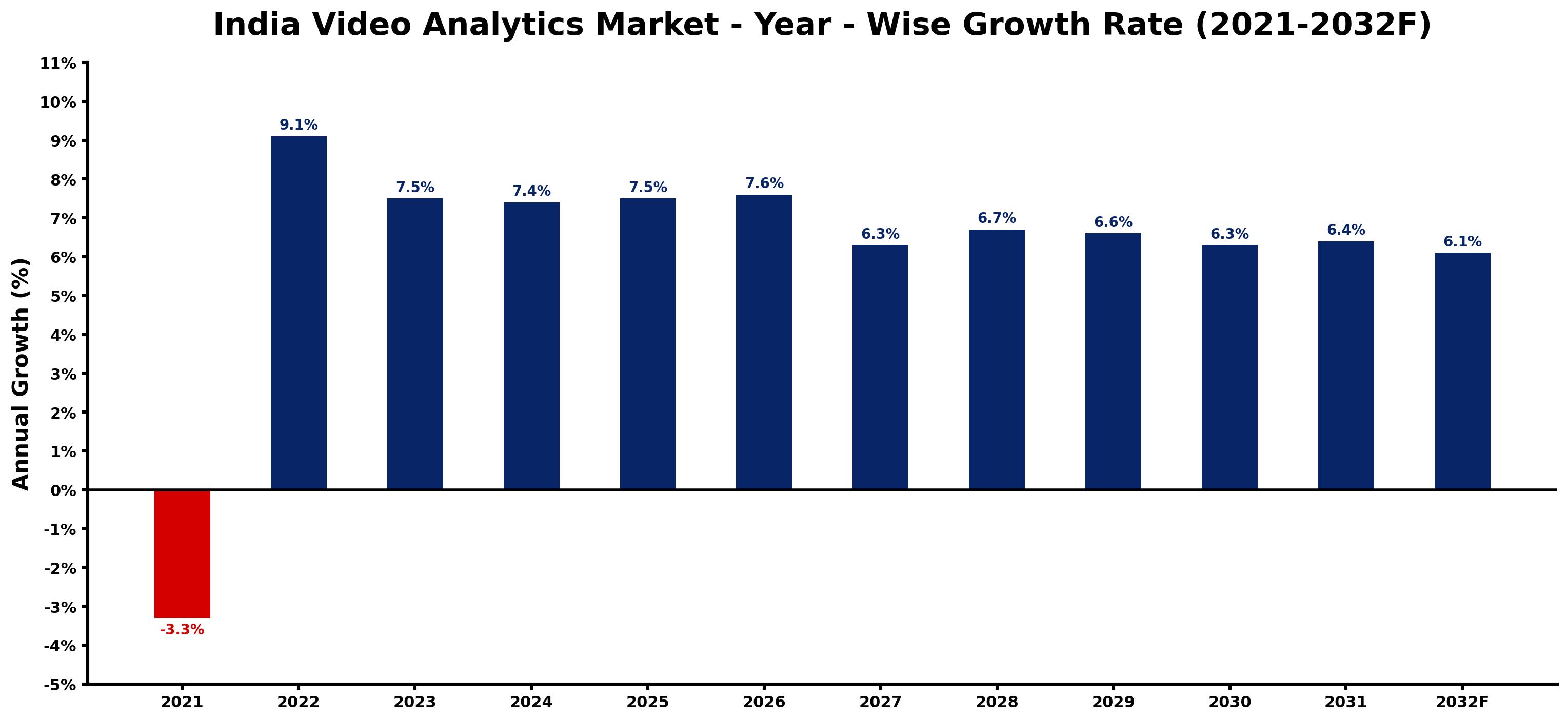 India Video Analytics Market Year-wise Growth Rate and Key Drivers