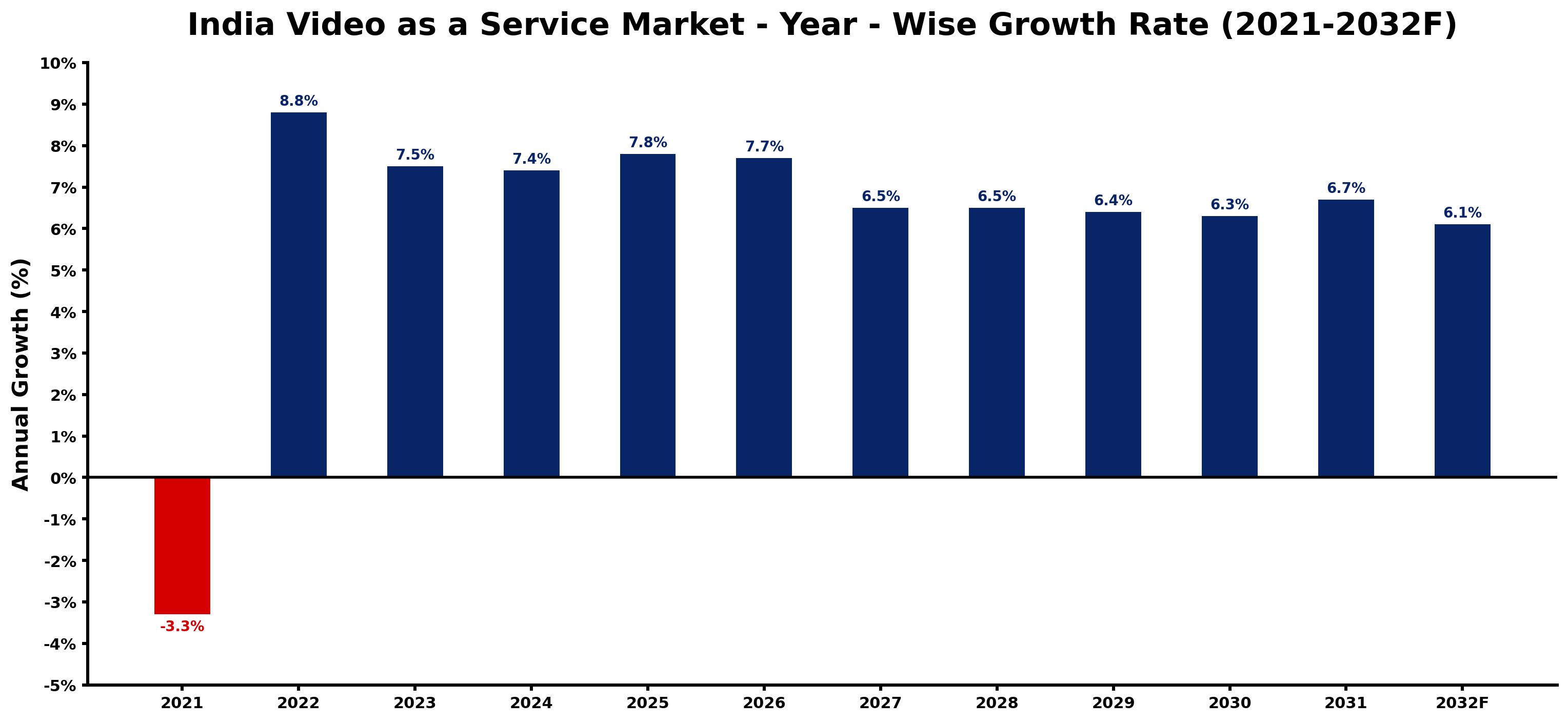 India Video as a Service Market Year-wise Growth Rate and Key Drivers