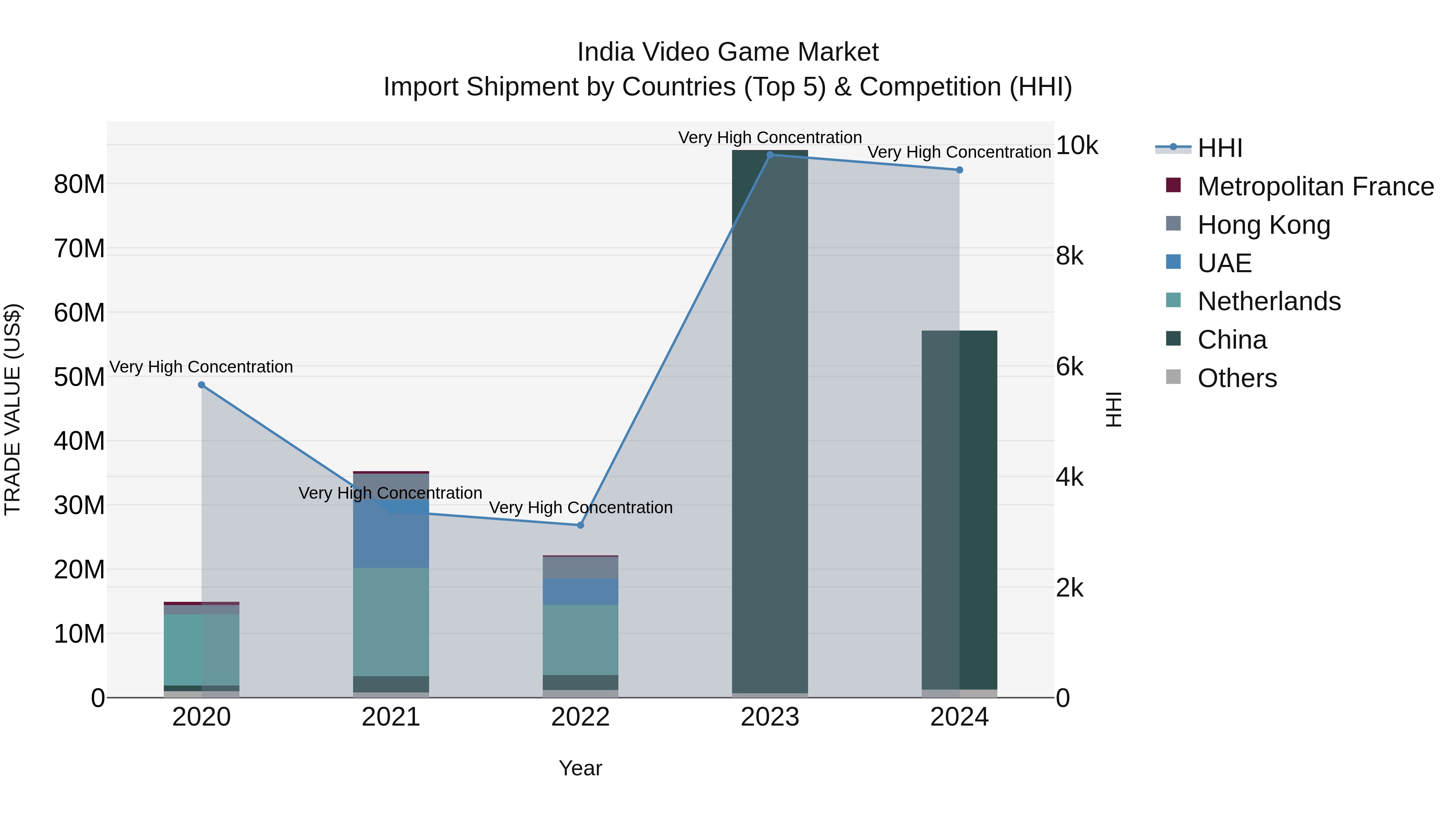 India Video Game Market Top 5 Importing Countries and Market Competition (HHI) Analysis