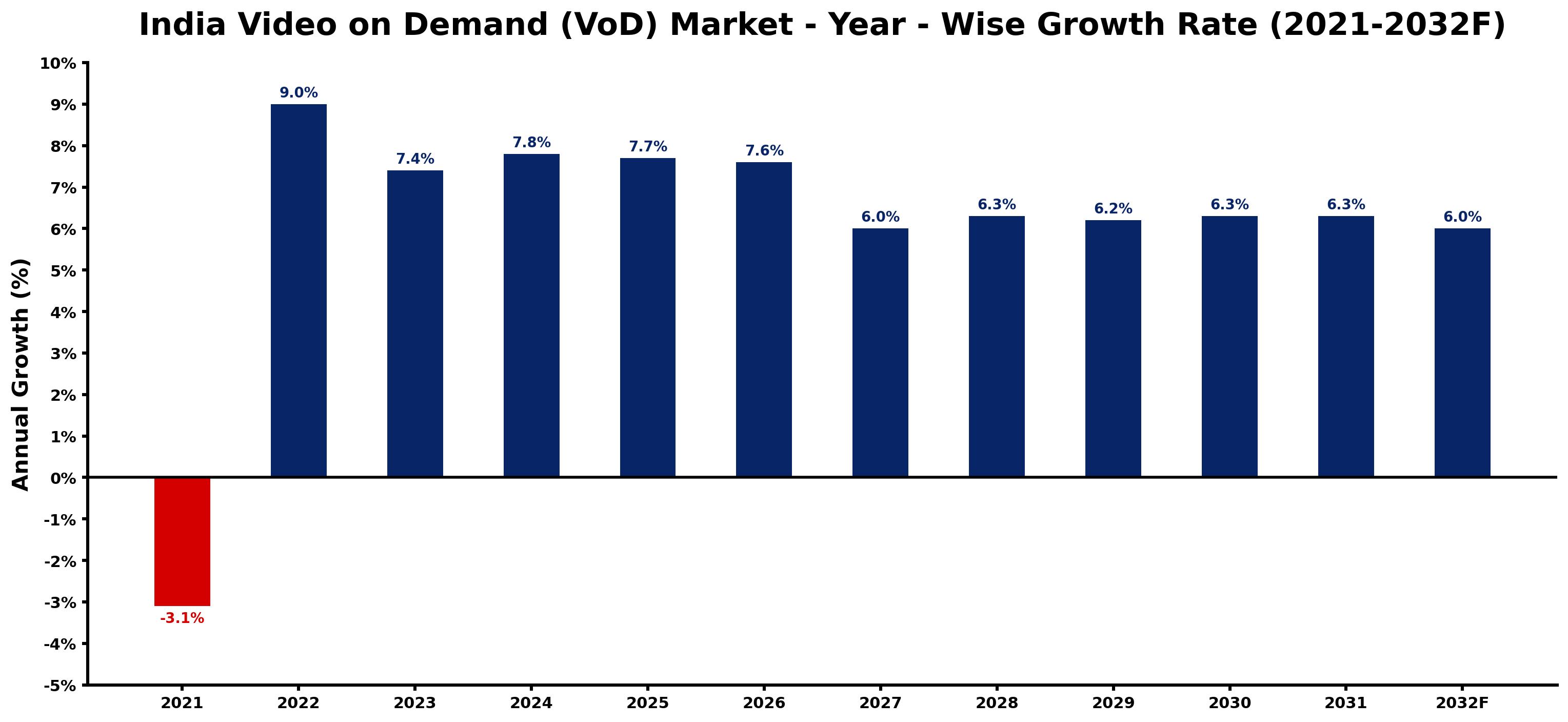 India Video on Demand (VoD) Market Year-wise Growth Rate and Key Drivers